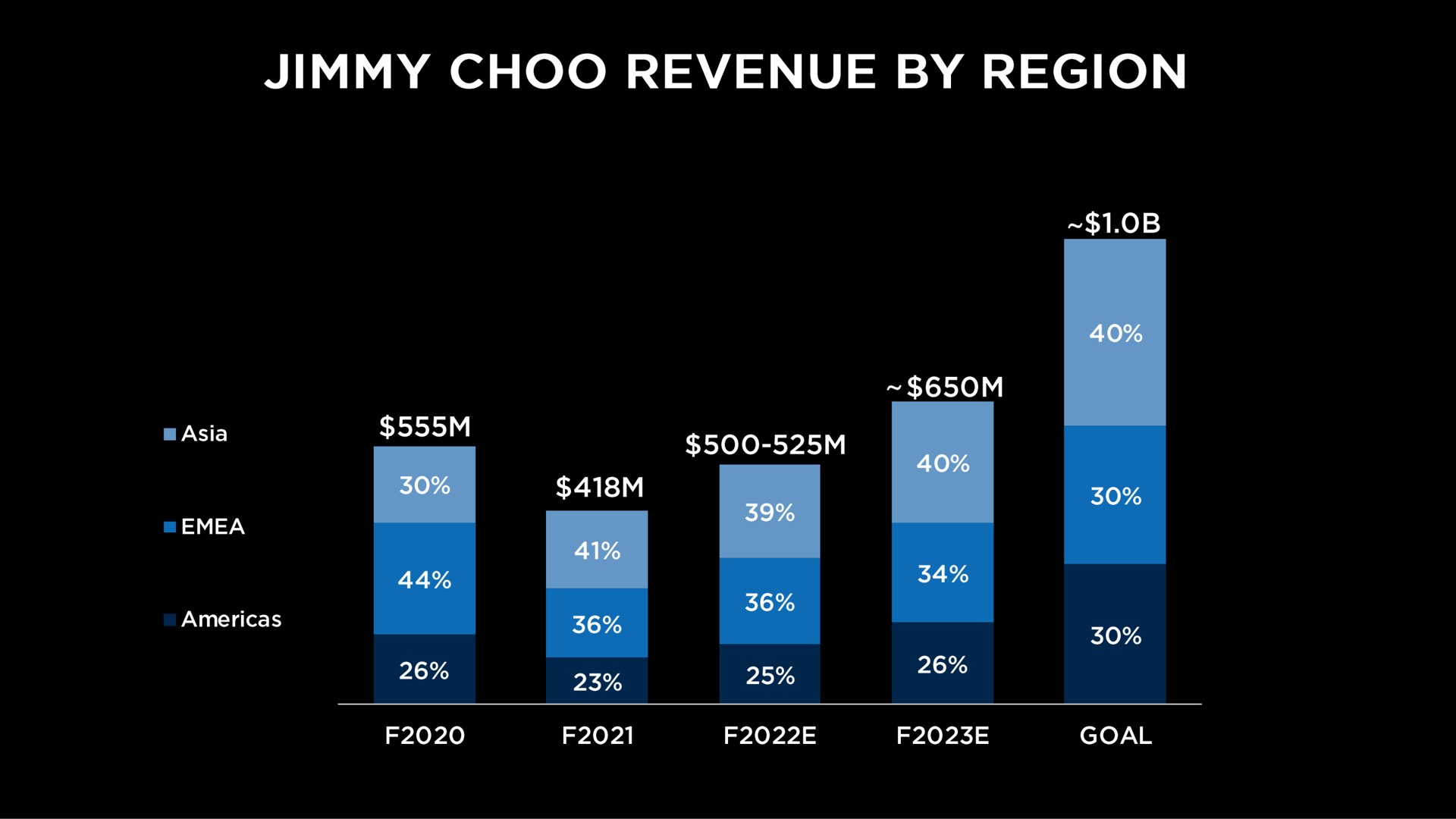 jimmy revenue by region | Capri Holdings