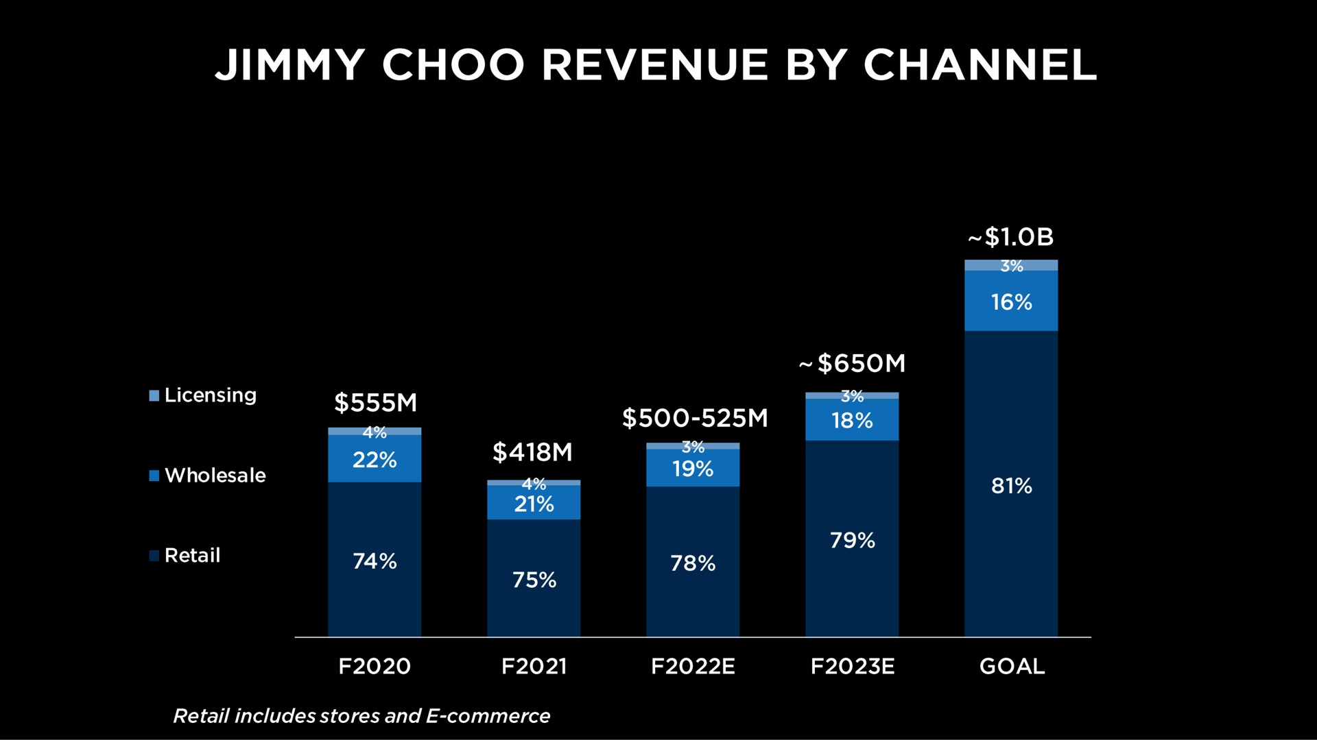 jimmy revenue by channel | Capri Holdings