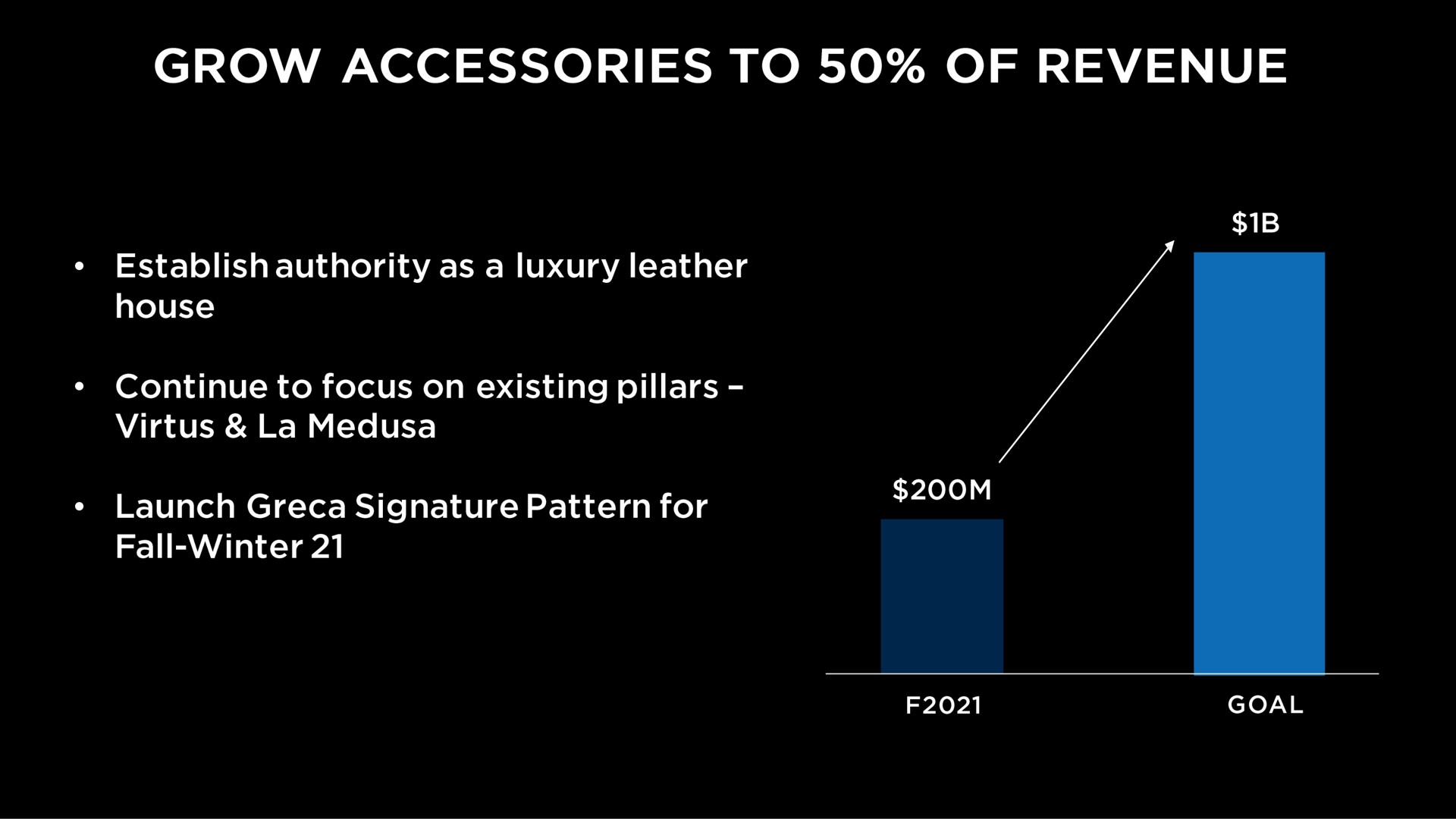 grow accessories to of revenue | Capri Holdings