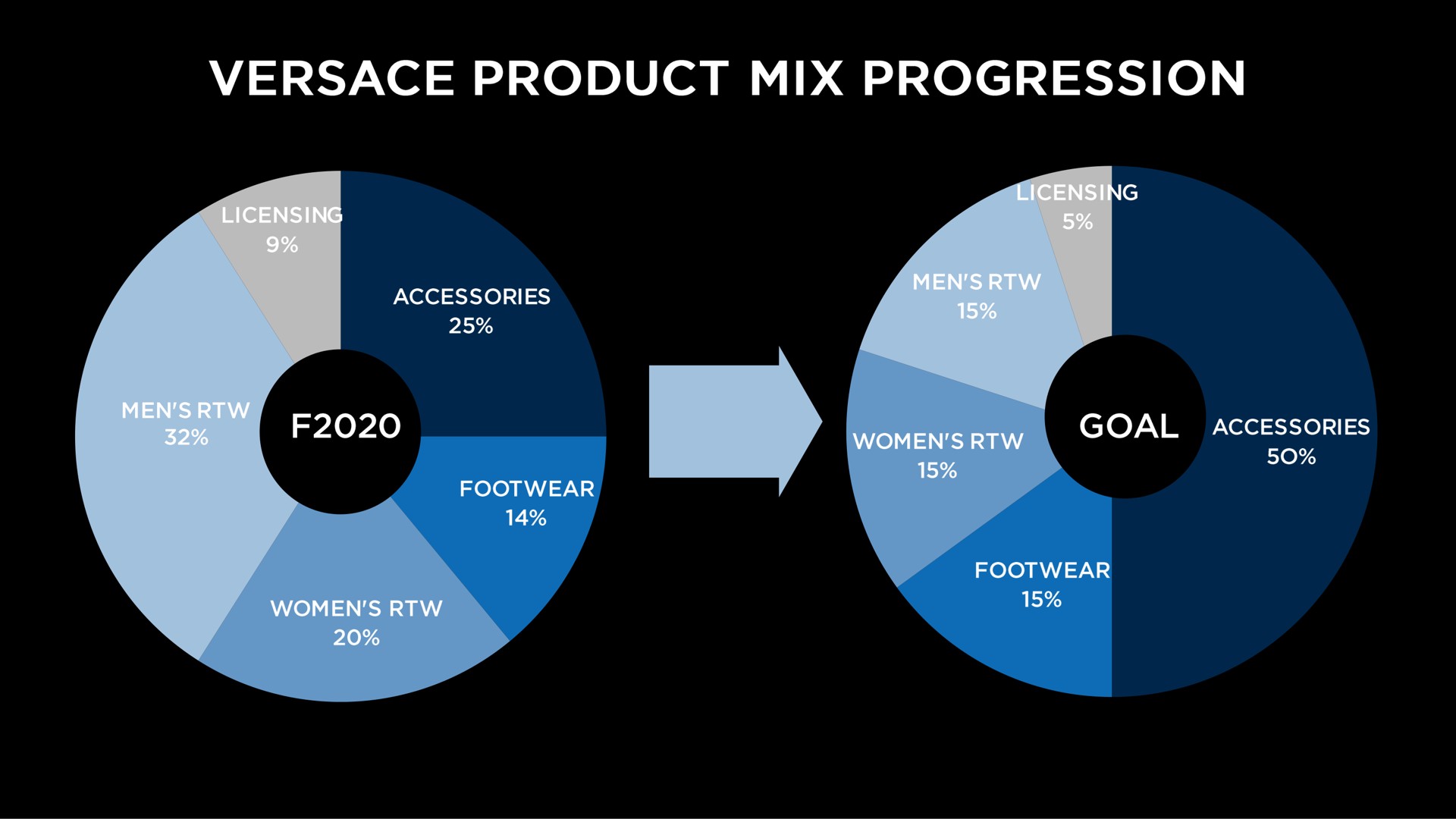product mix progression | Capri Holdings