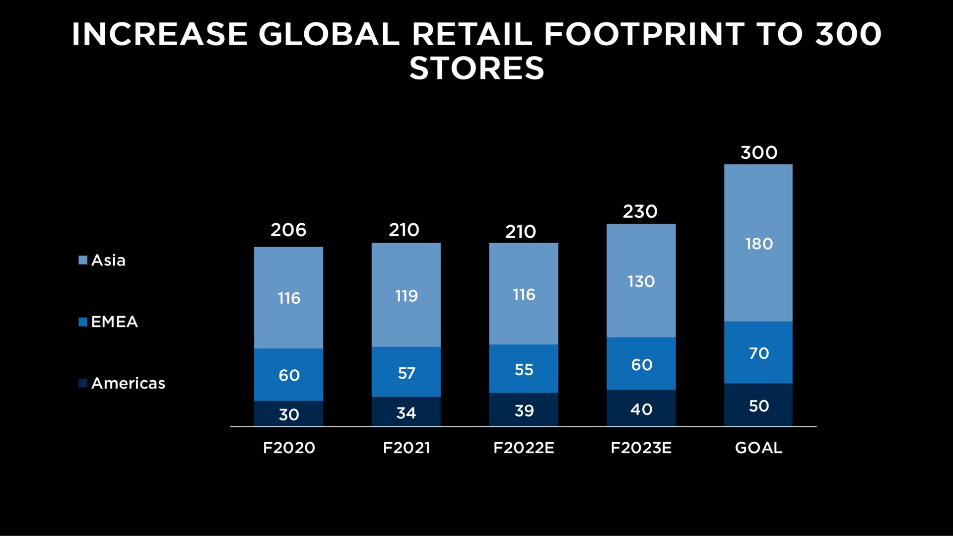 increase global retail footprint to stores | Capri Holdings