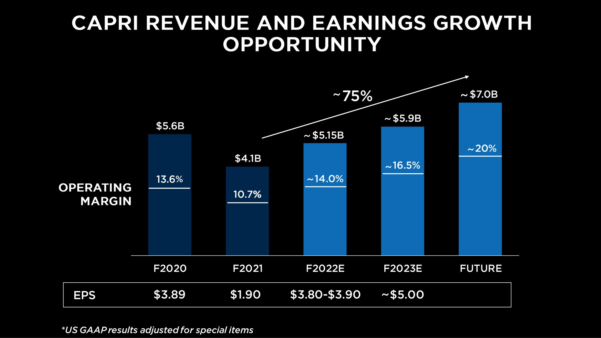 revenue and earnings growth | Capri Holdings