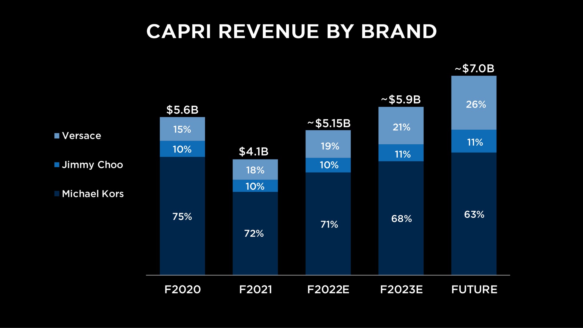 revenue by brand | Capri Holdings
