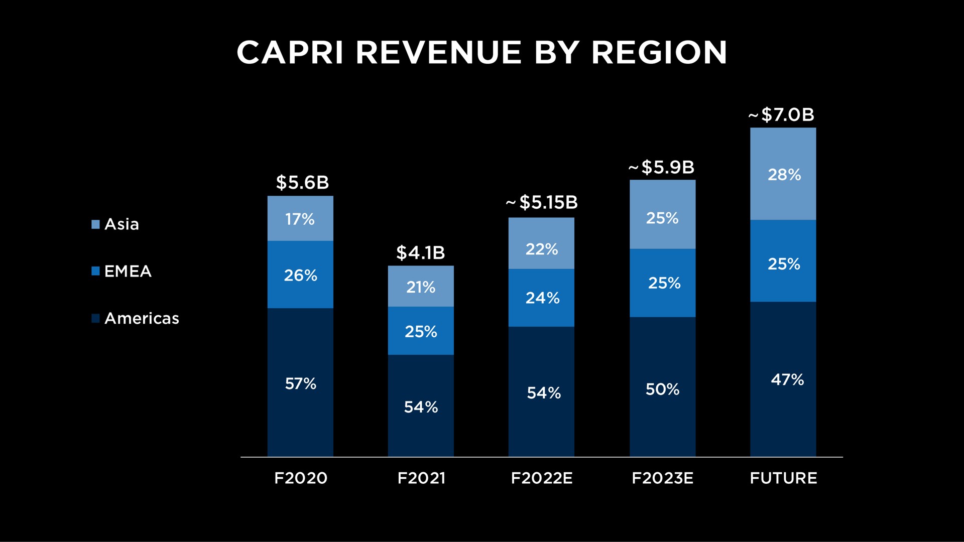 revenue by region | Capri Holdings