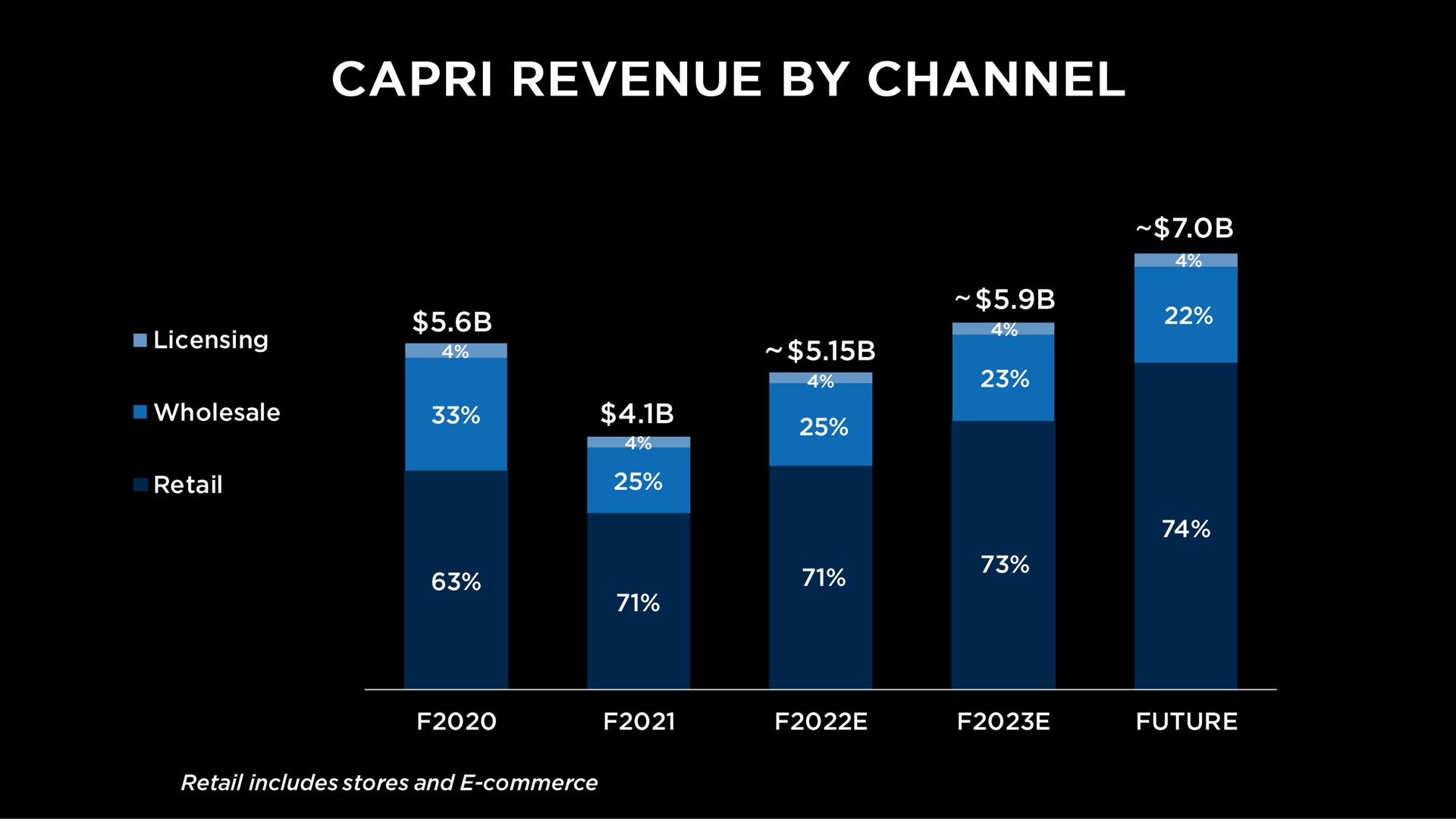 revenue by channel | Capri Holdings