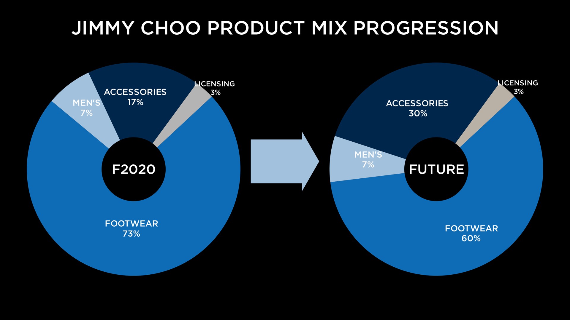 jimmy product mix progression | Capri Holdings