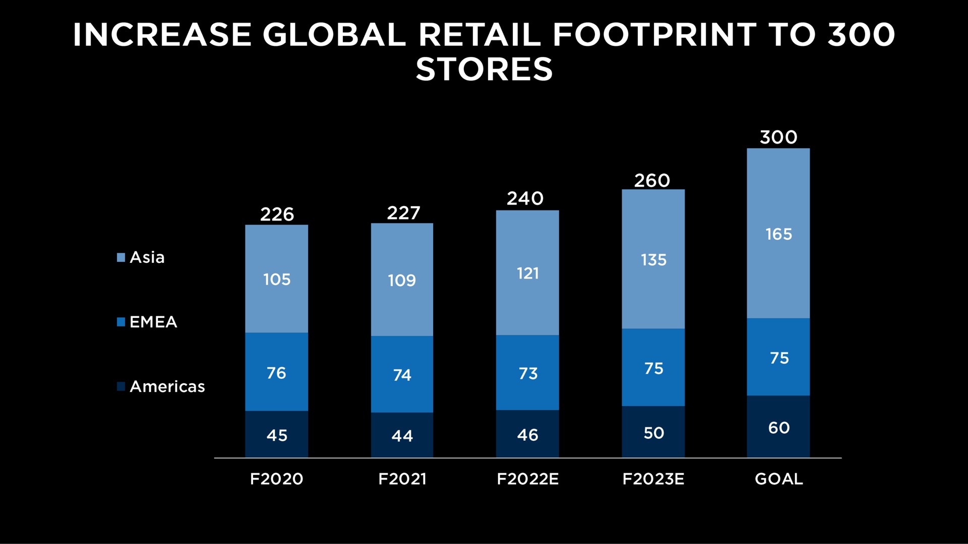 increase global retail footprint to | Capri Holdings