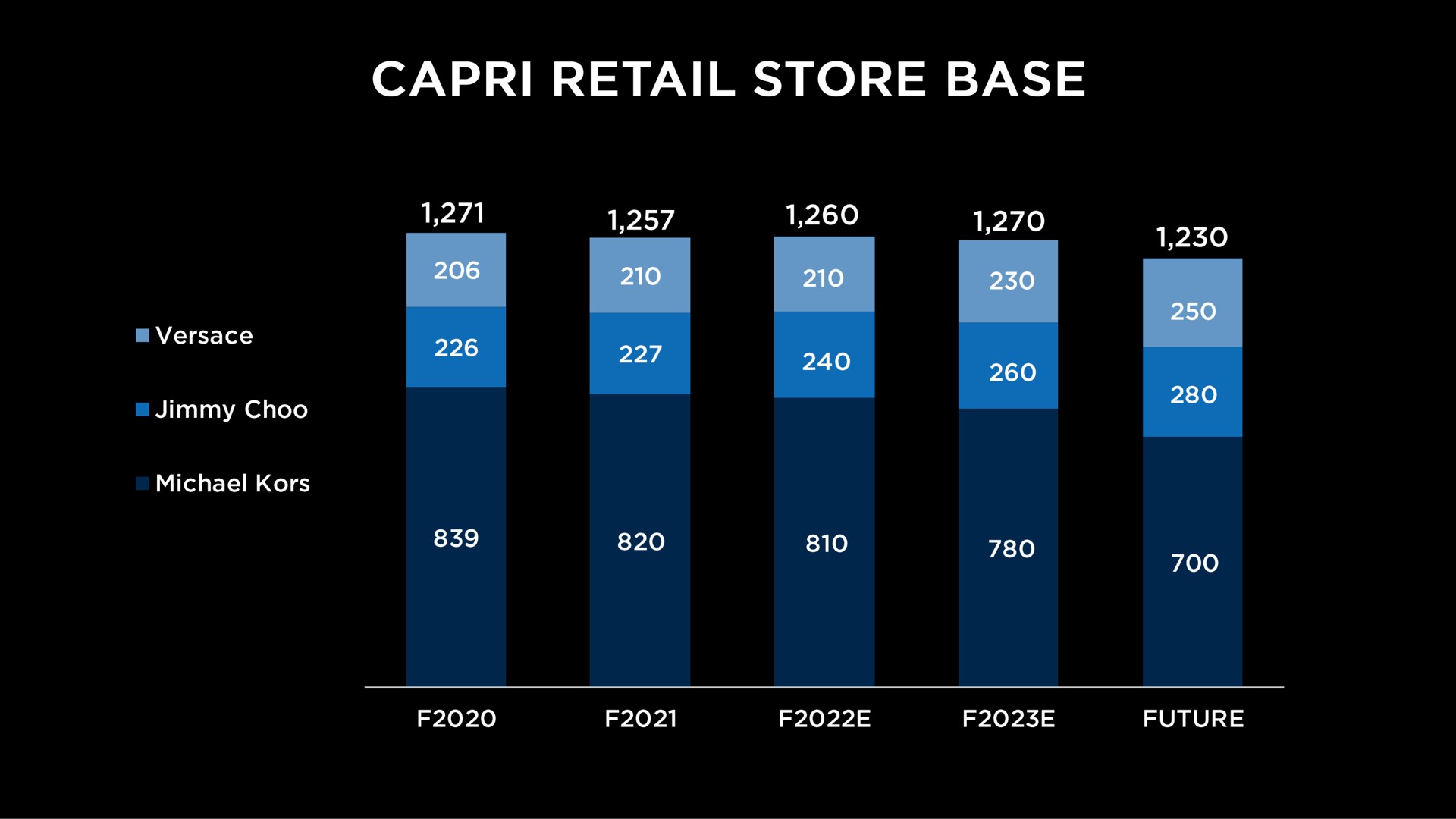 retail store base | Capri Holdings