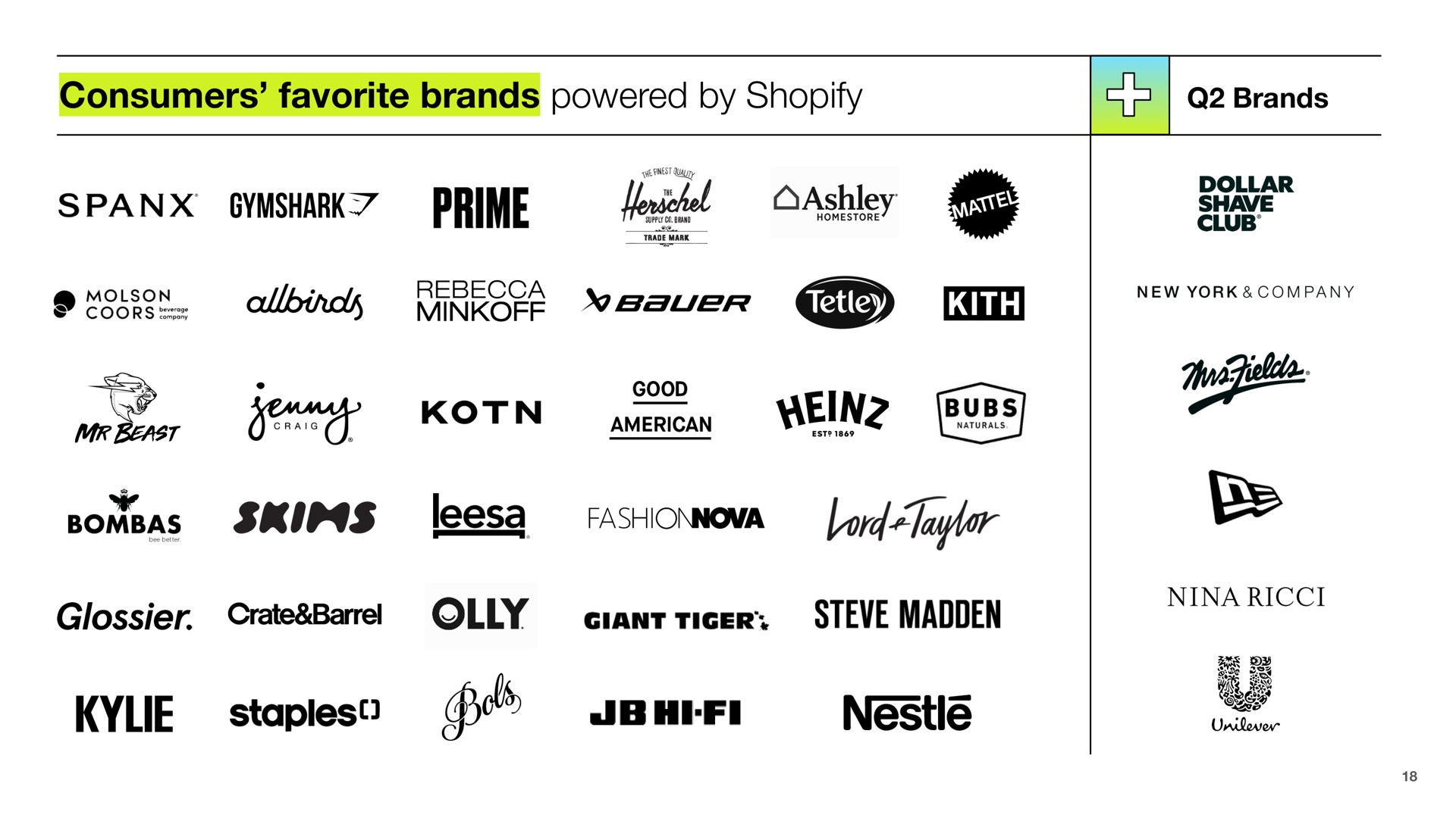consumers favorite brands powered by prime dollar shave kith settee crate barrel ticer madden staples go nestle | Shopify