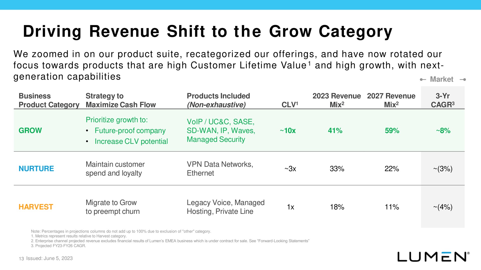 driving revenue shift to grow category or the | Lumen