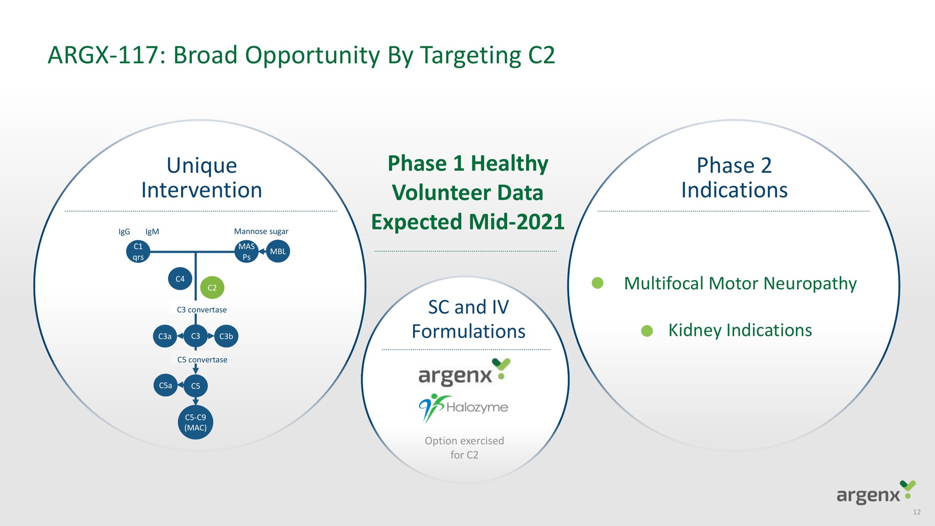 broad opportunity by targeting phase healthy volunteer data expected mid phase indications unique intervention | argenx SE