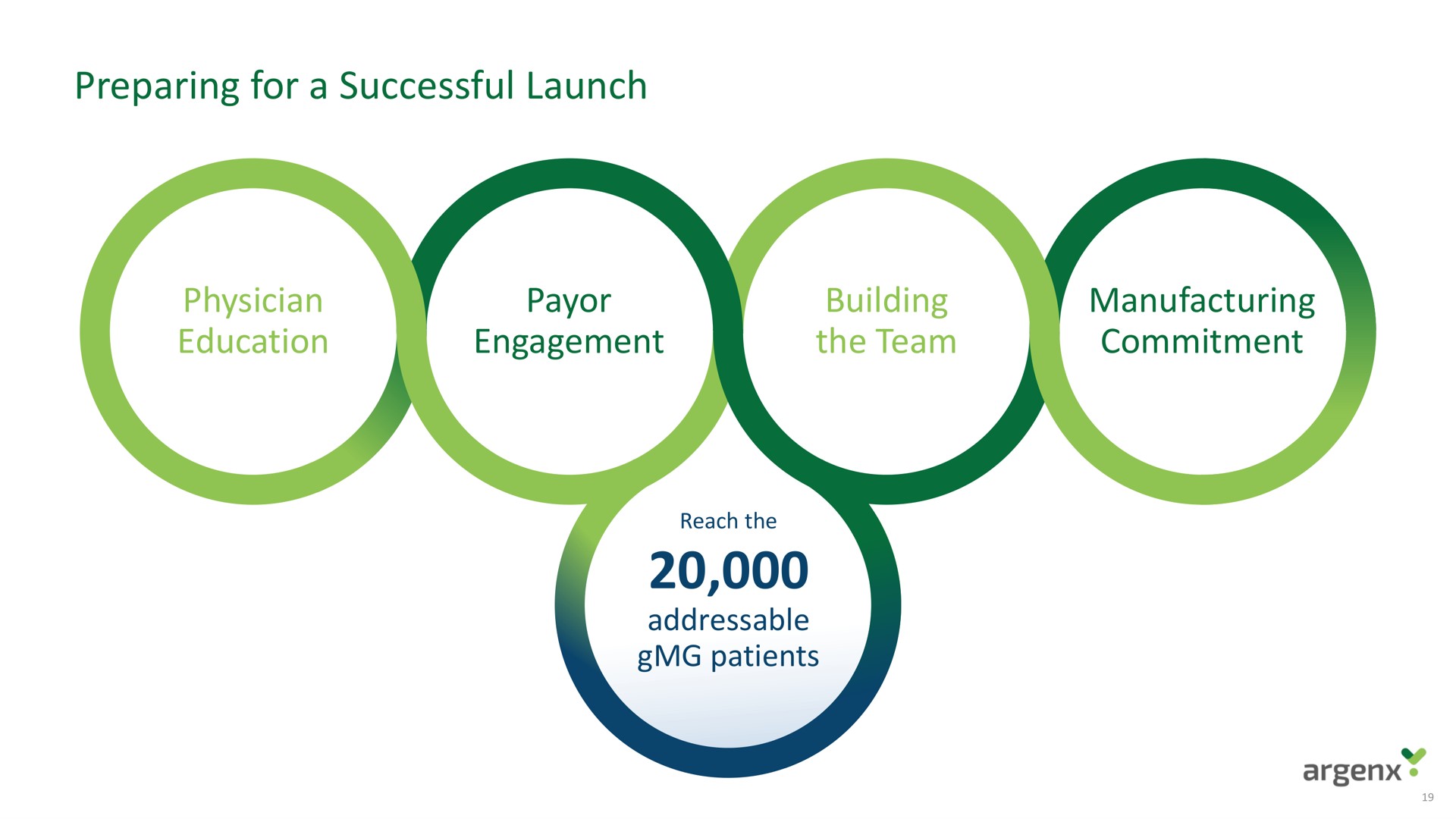 preparing for a successful launch physician education payor engagement building the team manufacturing commitment | argenx SE