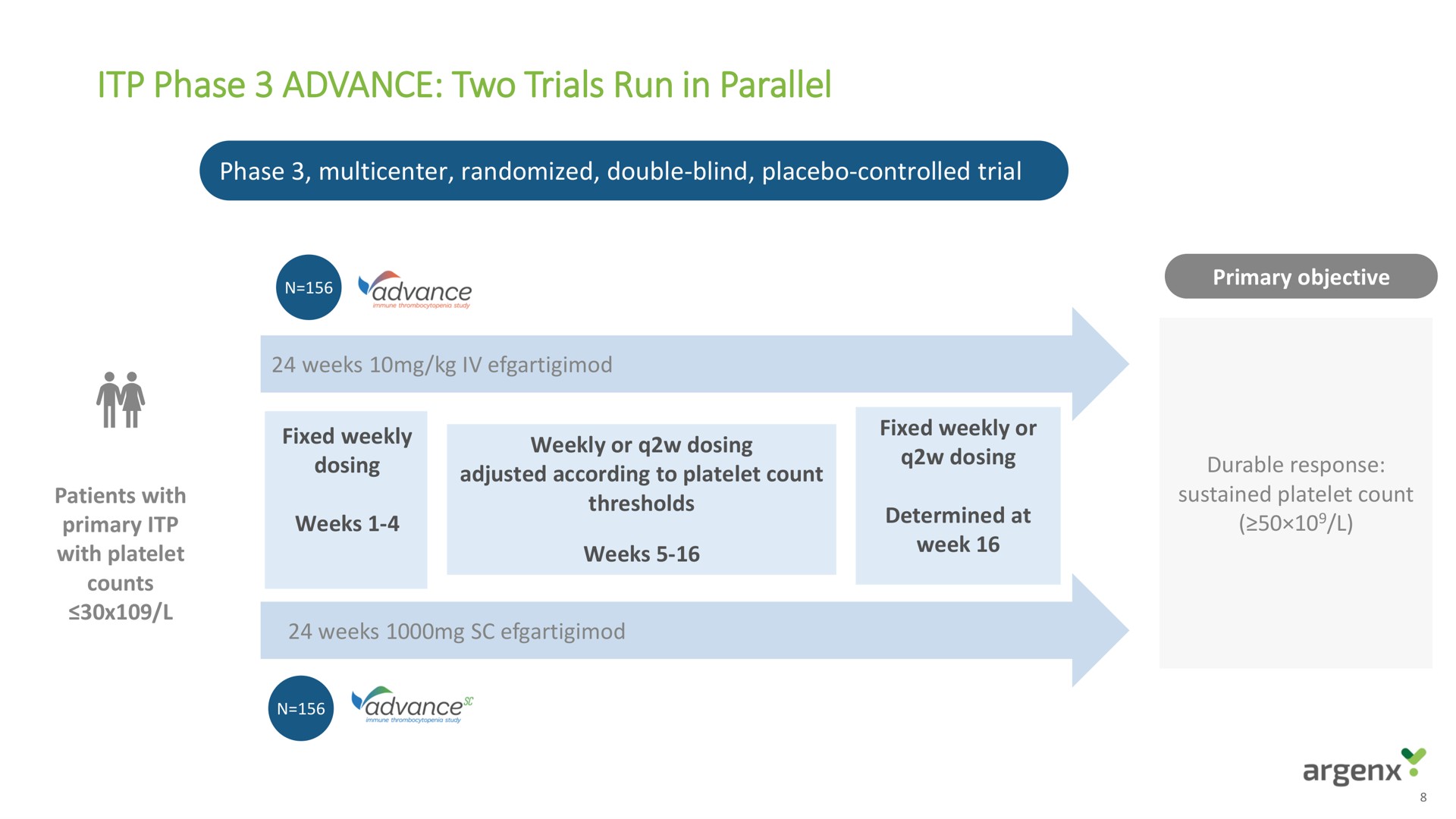 phase advance two trials run in parallel it | argenx SE