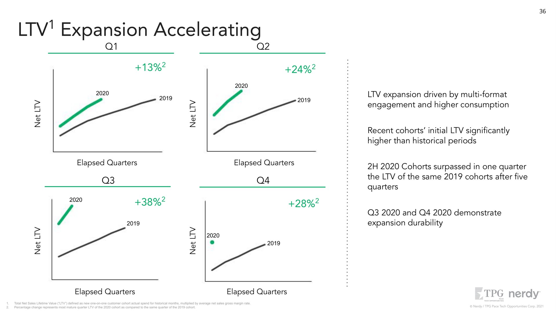 expansion accelerating elapsed quarters elapsed quarters expansion driven by format engagement and higher consumption recent cohorts initial higher than historical periods cohorts surpassed in one quarter the of the same cohorts after quarters and demonstrate expansion durability elapsed quarters elapsed quarters | Nerdy