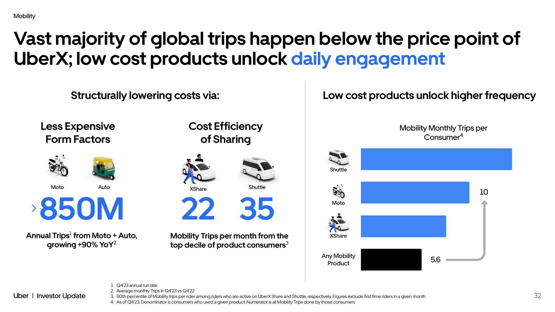vast majority of global trips happen below the price point of low cost products unlock daily engagement structurally lowering costs via low cost products unlock higher frequency less expensive form factors cost efficiency of sharing | Uber