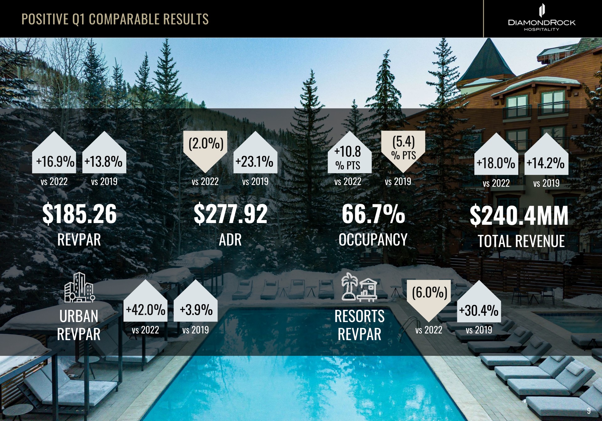 positive comparable results occupancy total revenue urban resorts a of one a by rue a | DiamondRock Hospitality