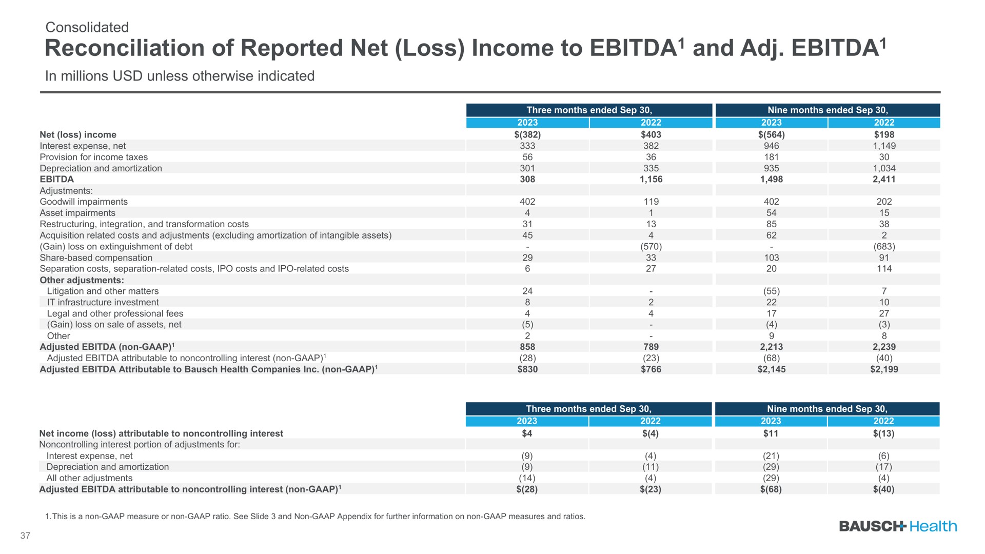 reconciliation of reported net loss income to and | Bausch Health Companies