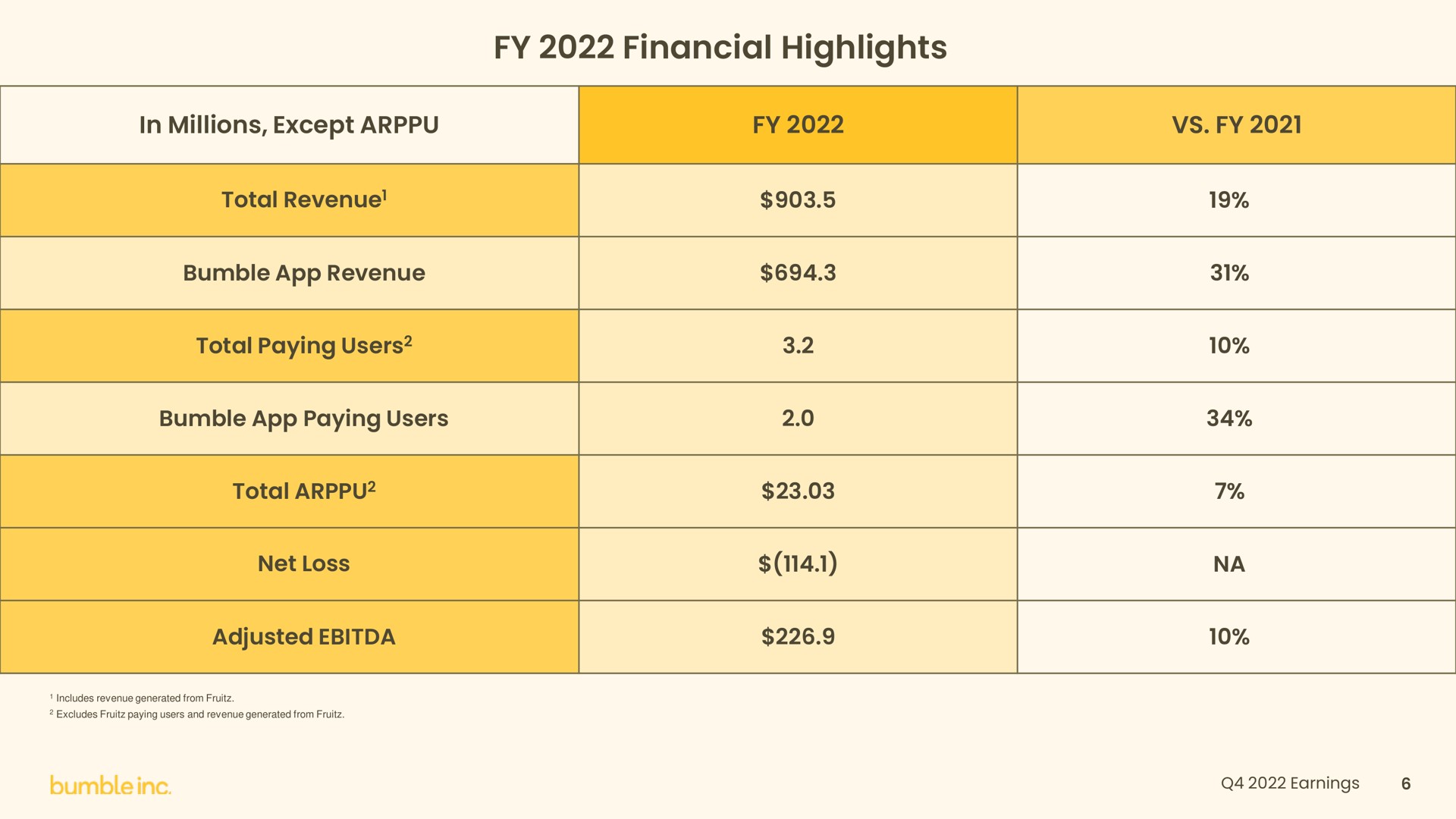 financial highlights | Bumble