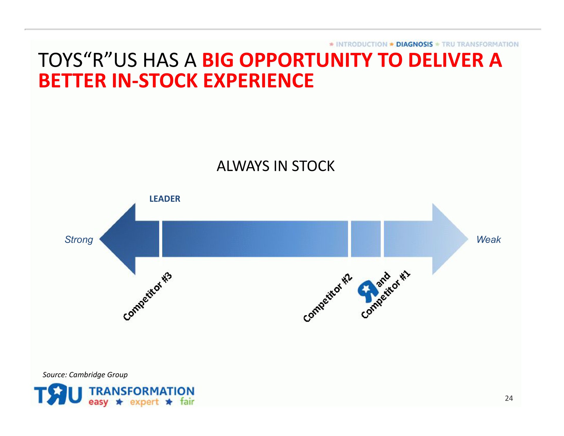 toys us has a big opportunity to deliver a better in stock experience | Toys R Us