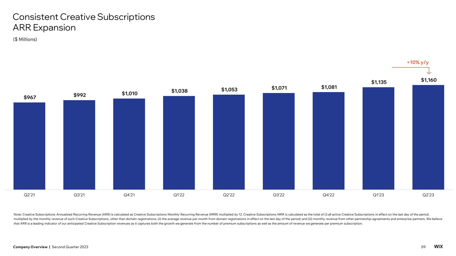 consistent creative subscriptions expansion | Wix