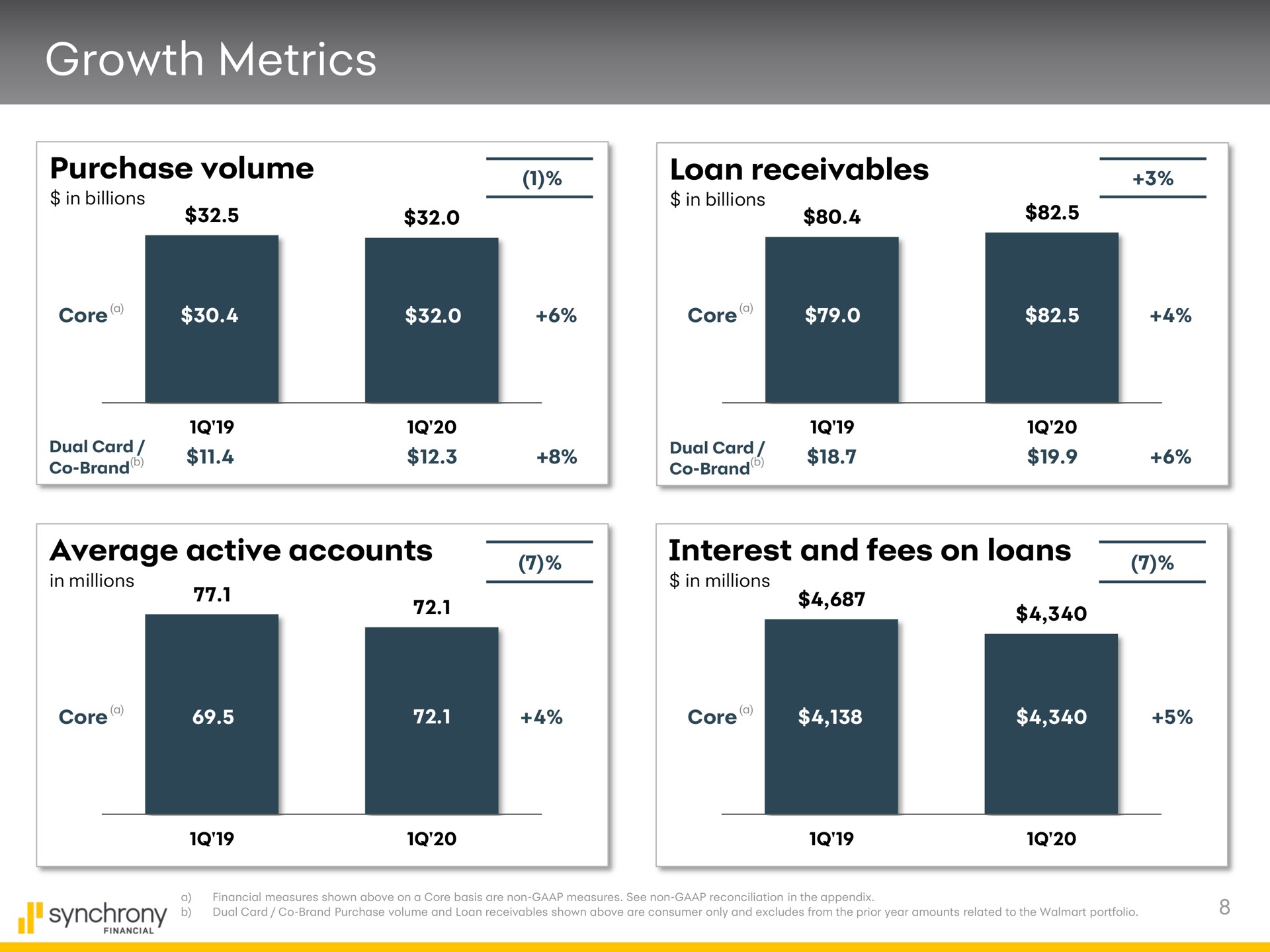 growth metrics purchase volume loan receivables average active accounts interest and fees on loans coat | Synchrony Financial