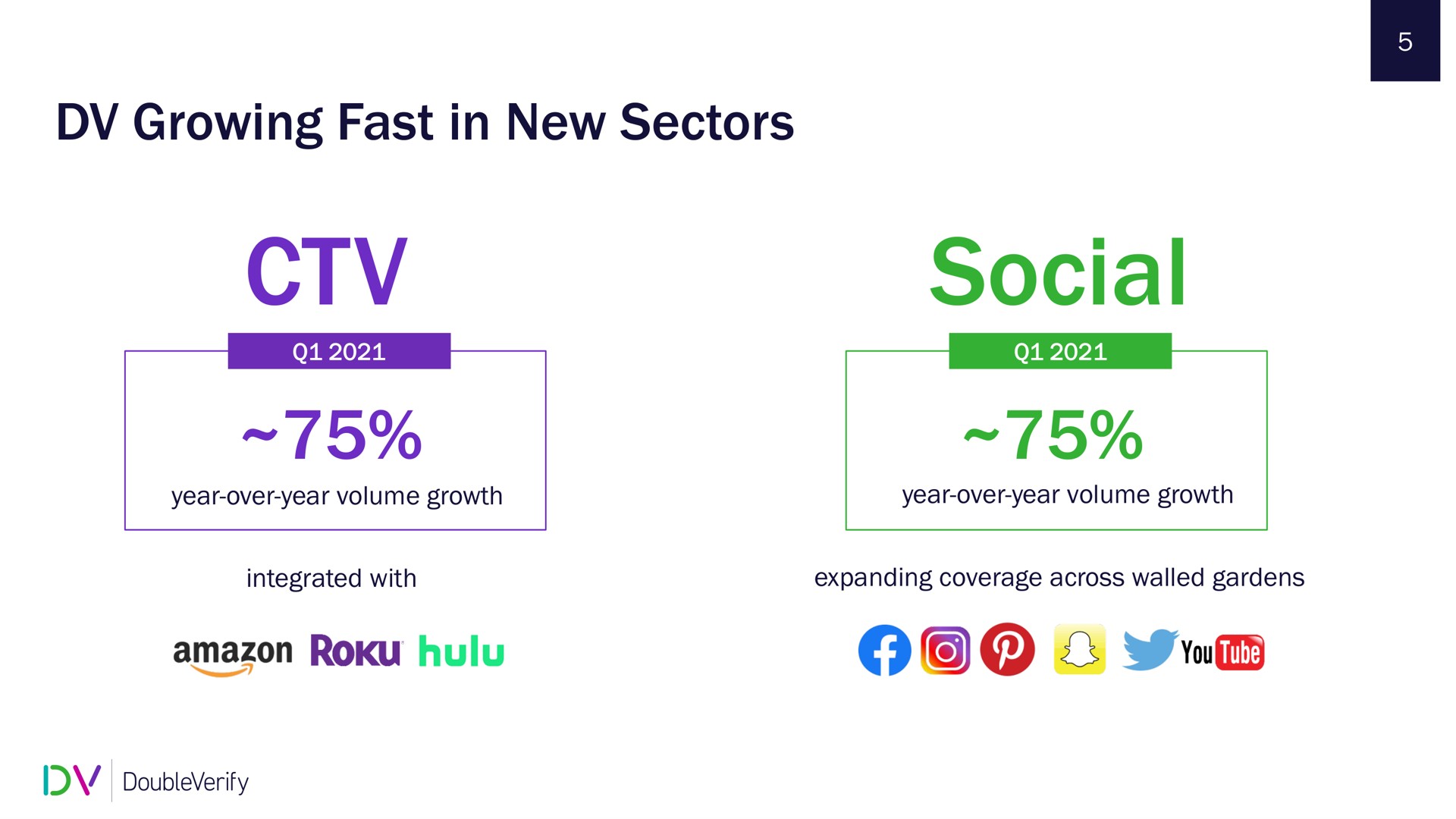 growing fast in new sectors social hulu | DoubleVerify