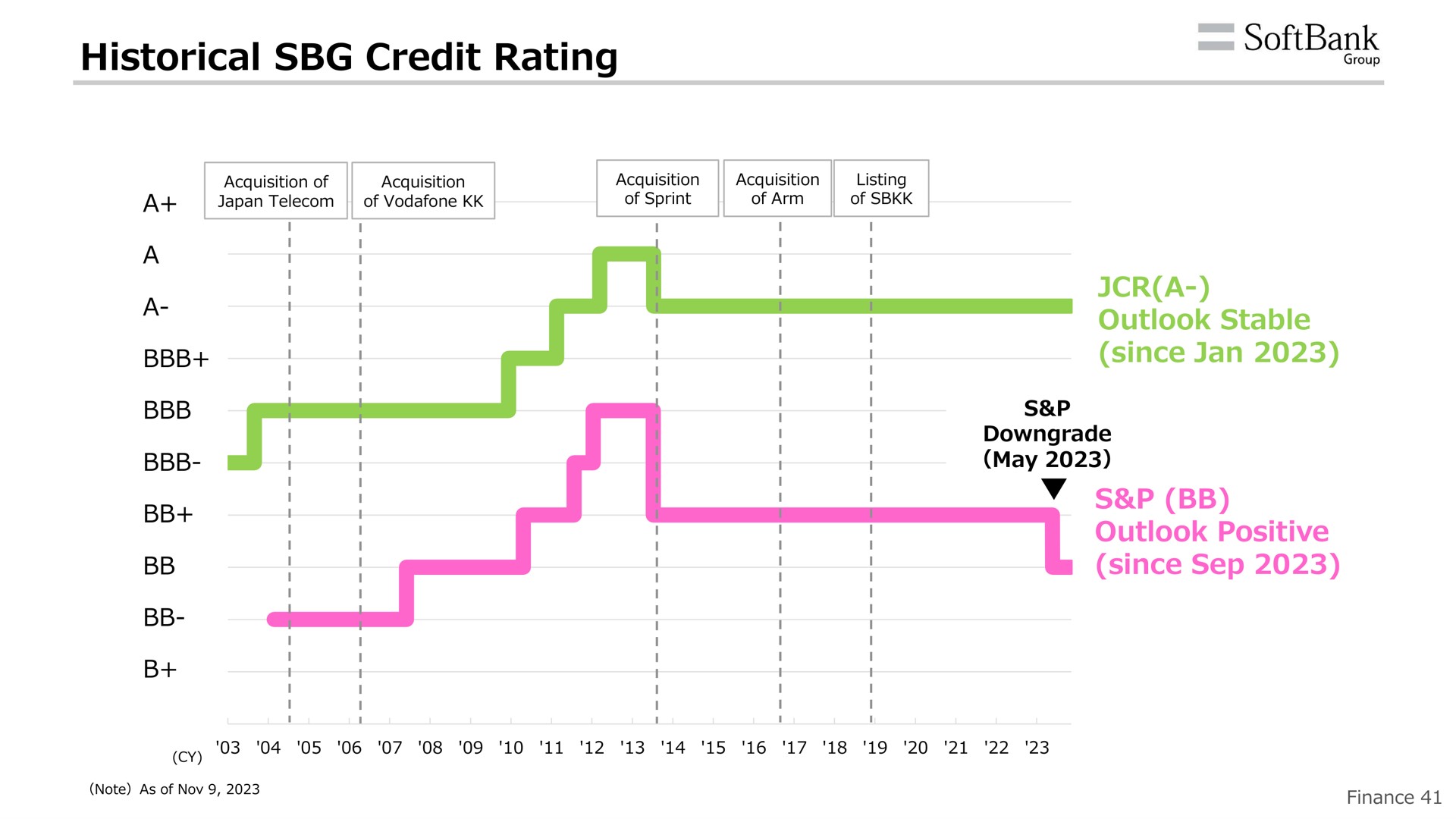 historical credit rating a a outlook stable | SoftBank