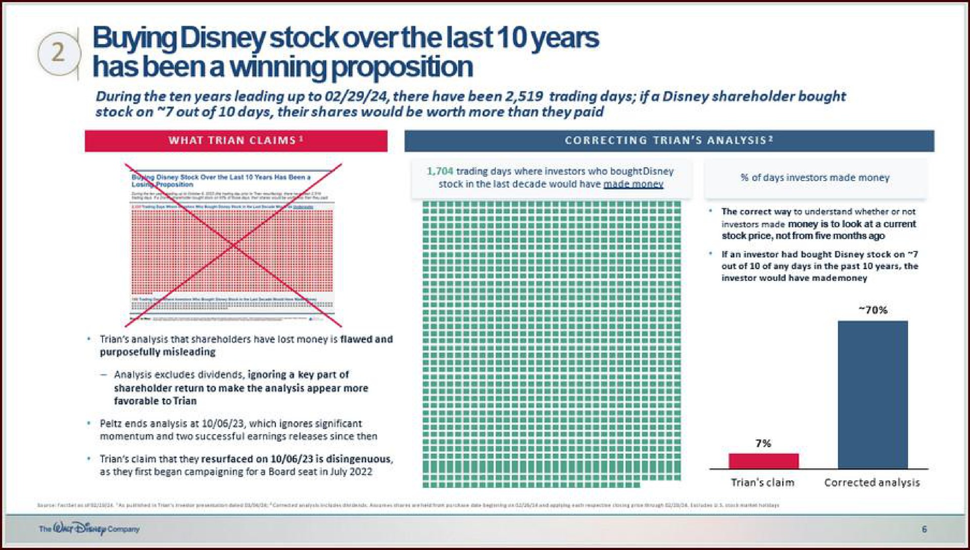 buying stock over the last years has winning proposition | Disney