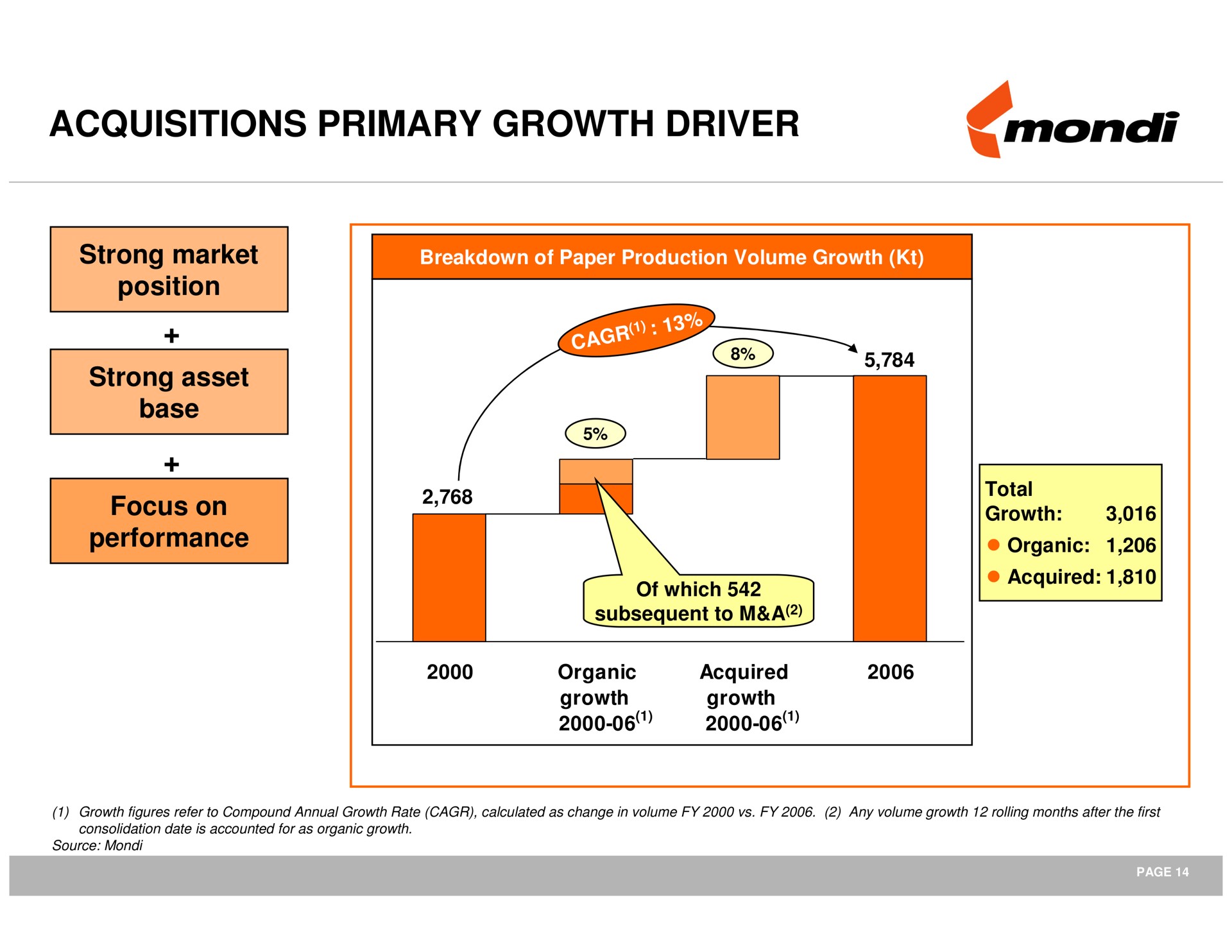 acquisitions primary growth driver | Mondi