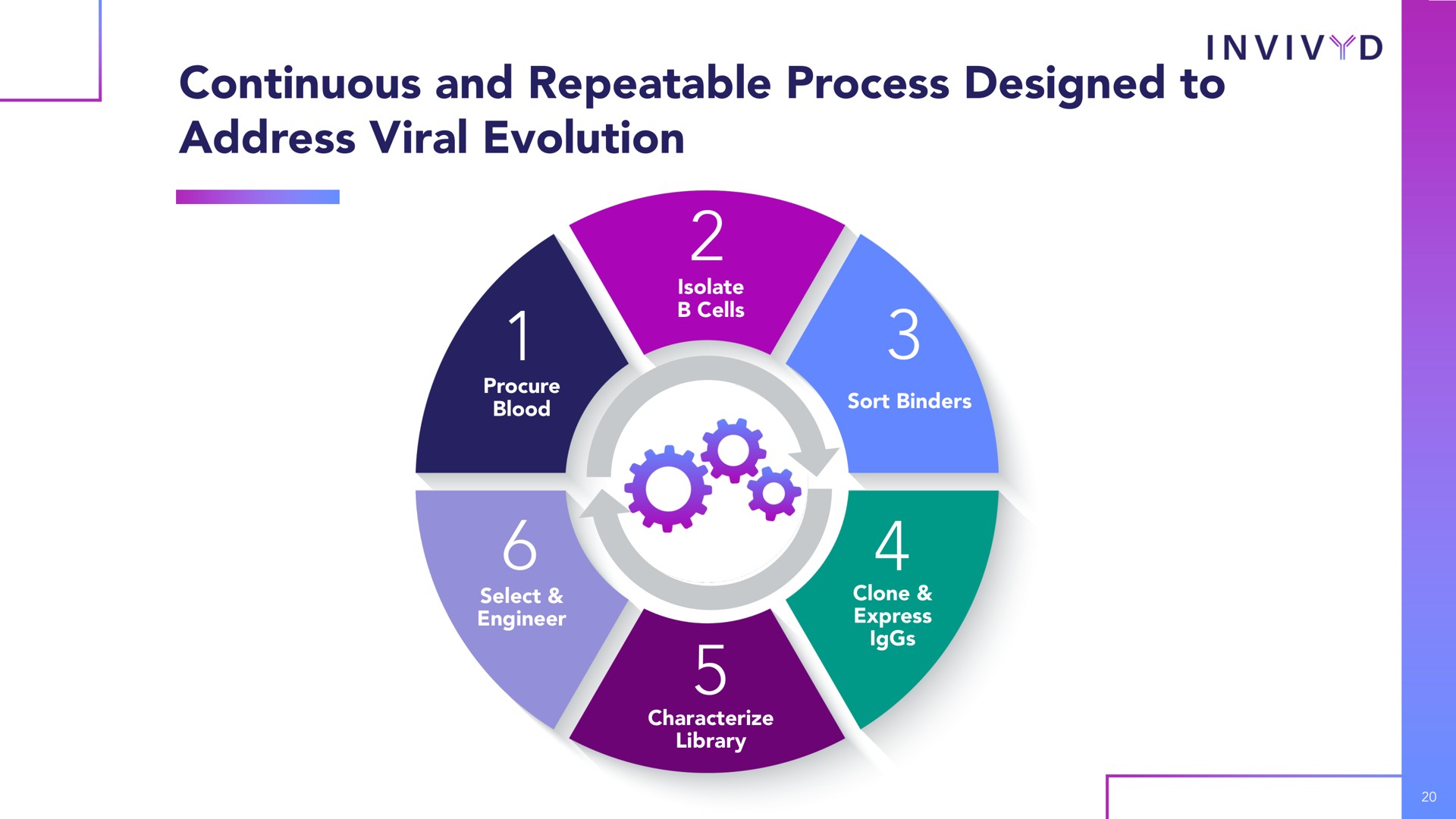 continuous and repeatable process designed to address viral evolution | Adagio Therapeutics
