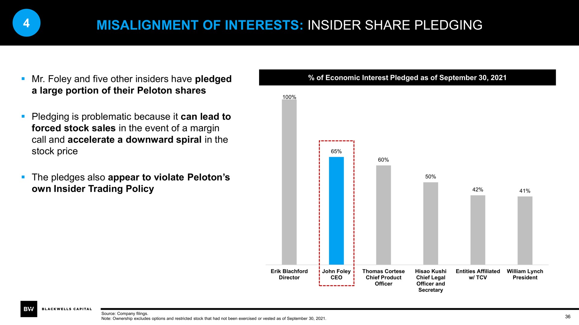 misalignment of interests insider share pledging a | Blackwells Capital