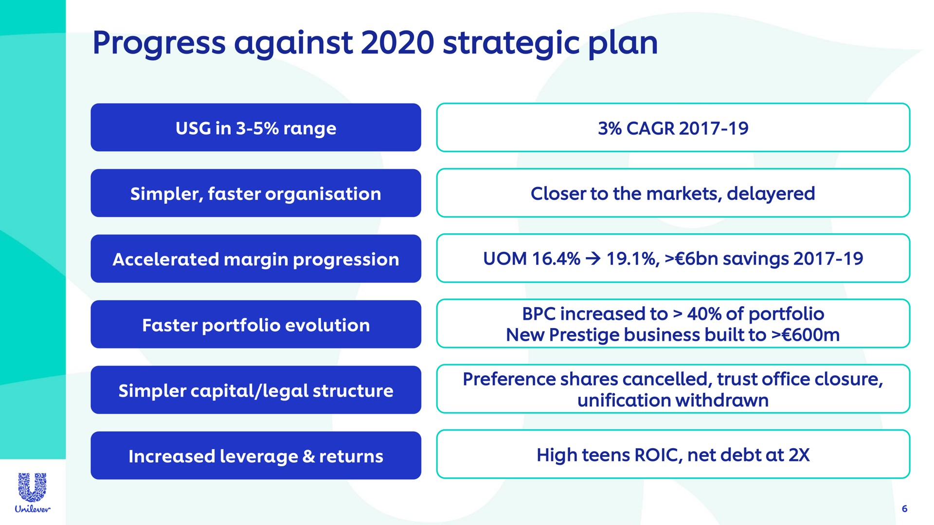 progress against strategic plan | Unilever