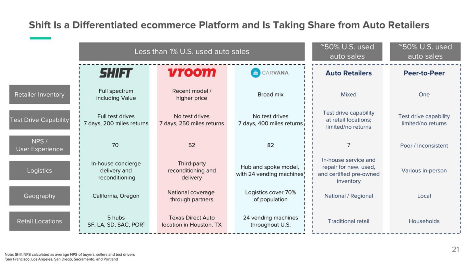 shift is a differentiated platform and is taking share from auto retailers | Shift
