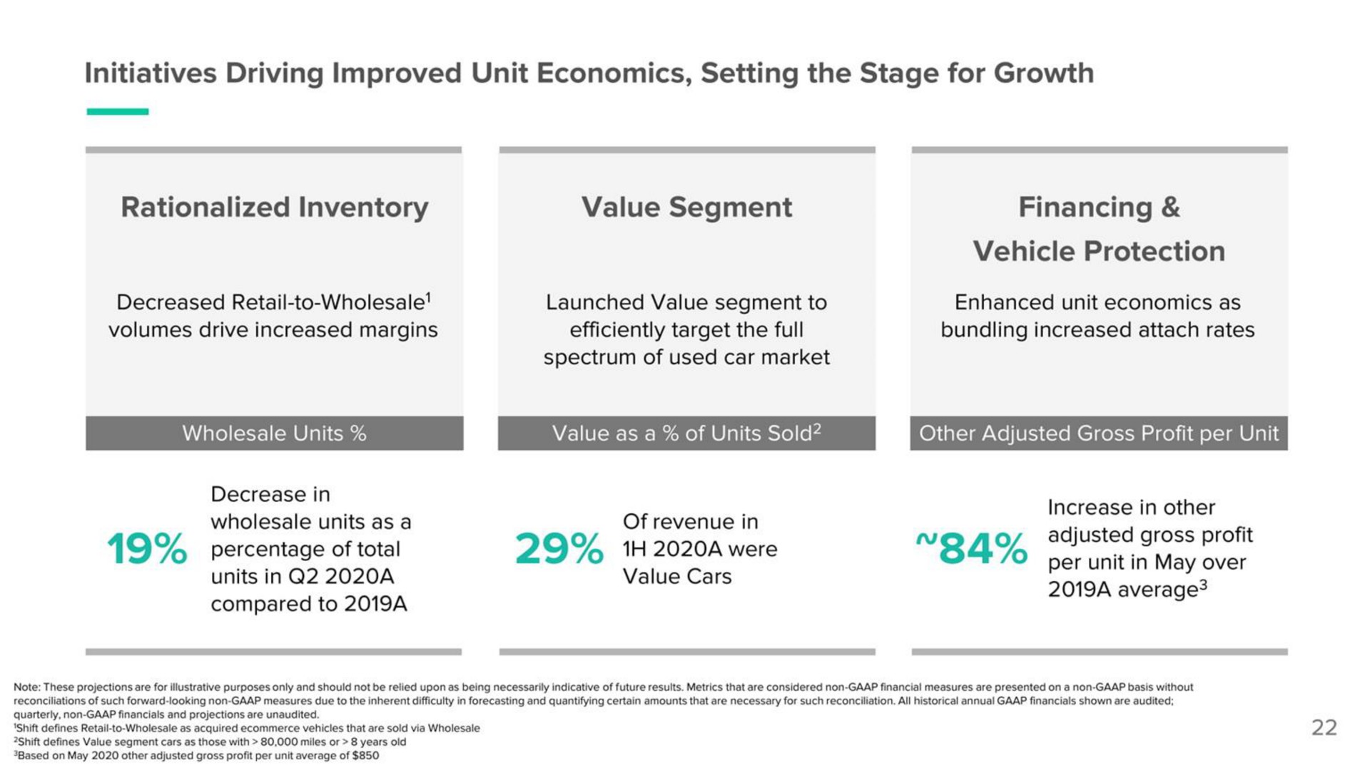 initiatives driving improved unit economics setting the stage for growth rationalized inventory value segment financing vehicle protection units in a value cars | Shift