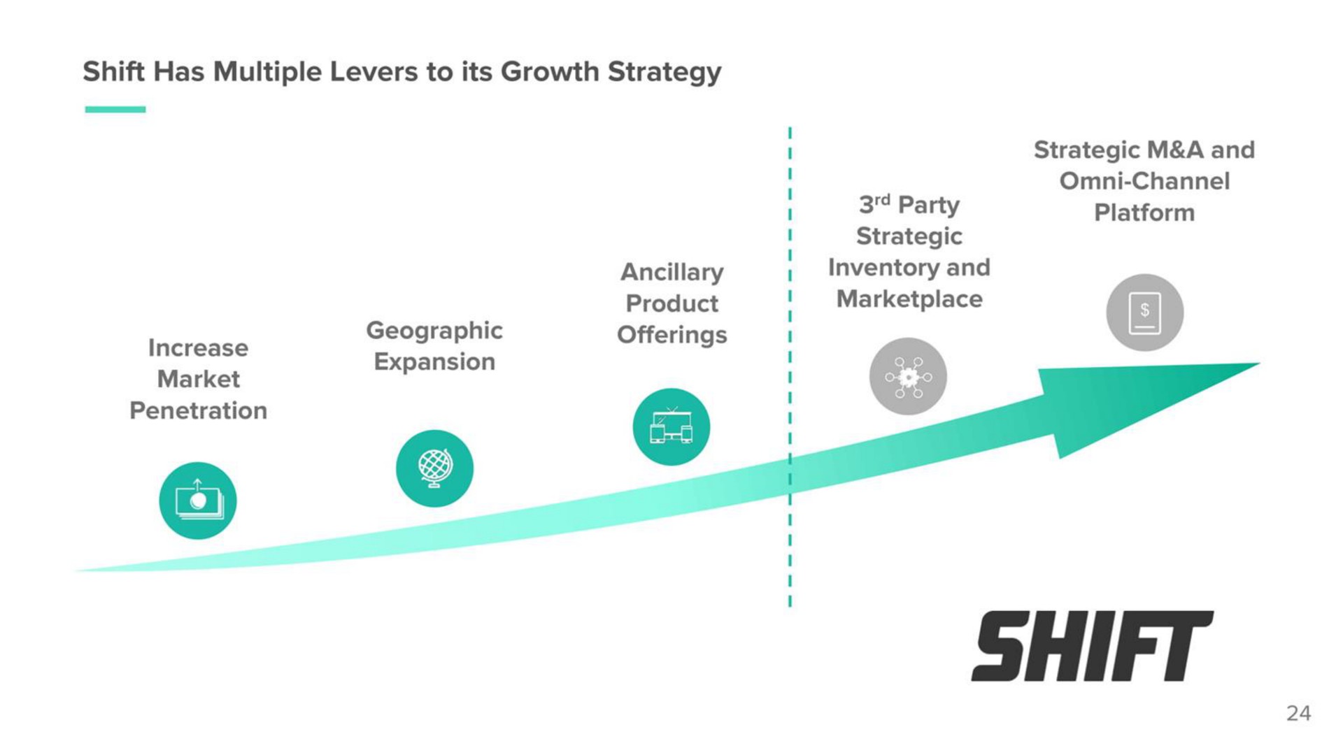 shift has multiple levers to its growth strategy | Shift