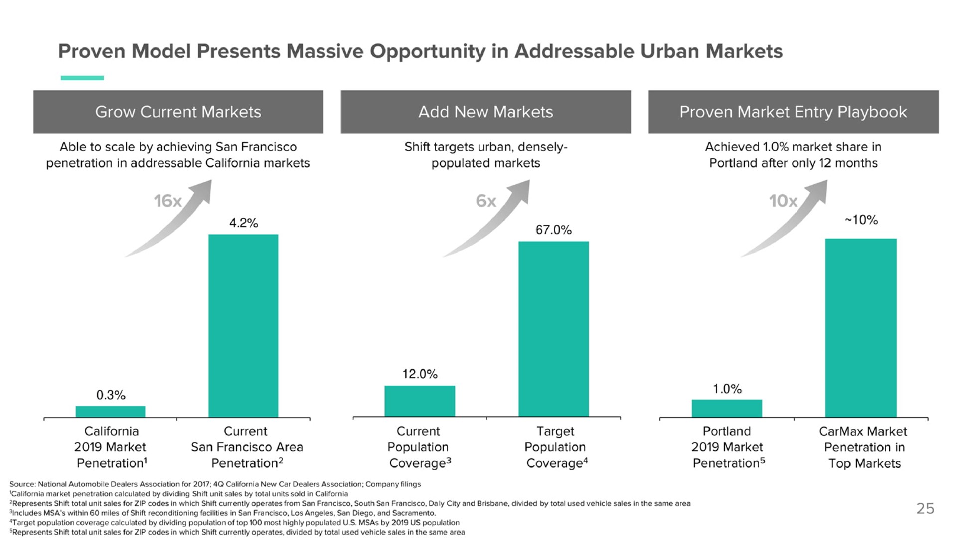 proven model presents massive opportunity in urban markets | Shift