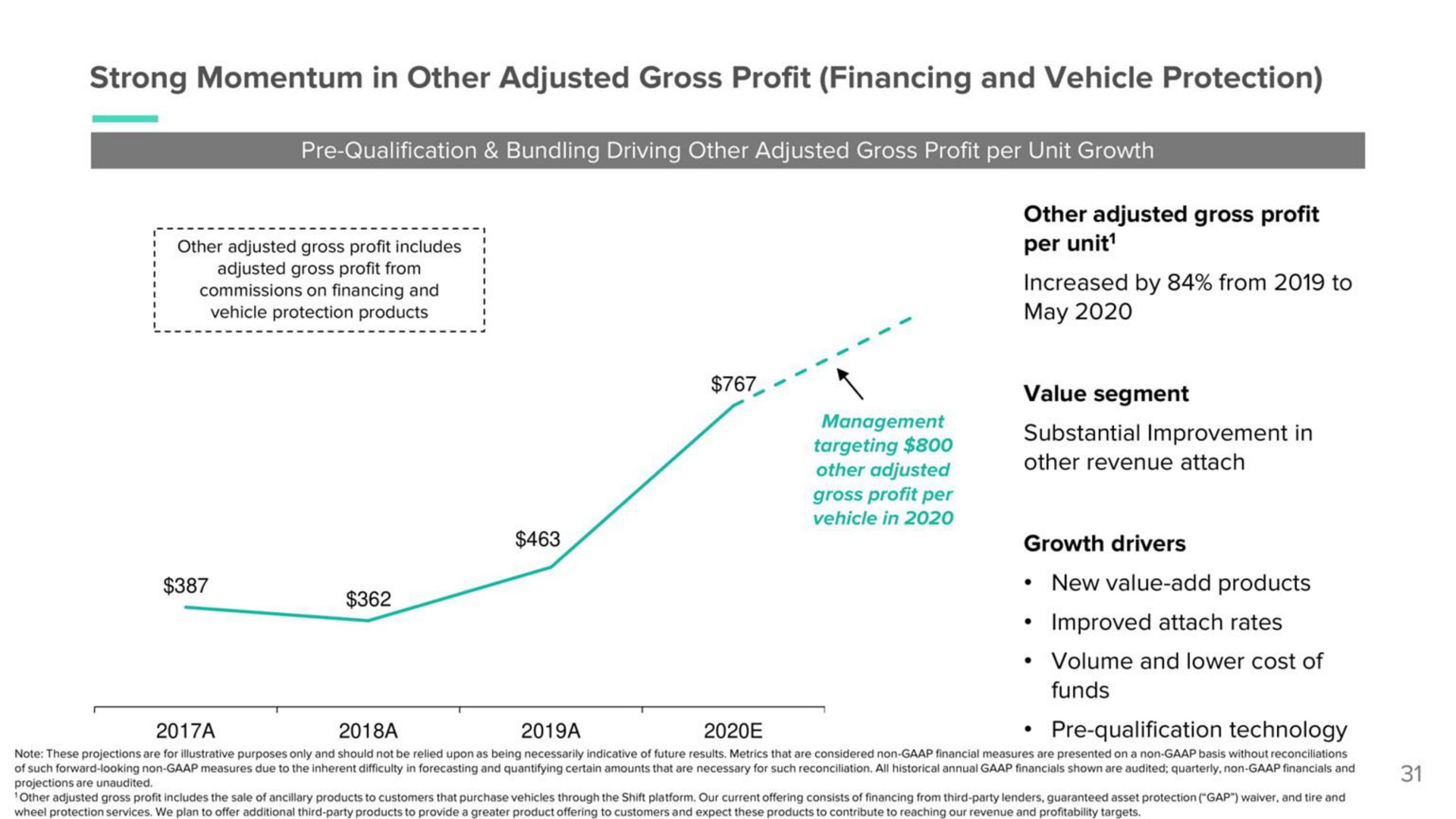 strong momentum in other adjusted gross profit financing and vehicle protection | Shift