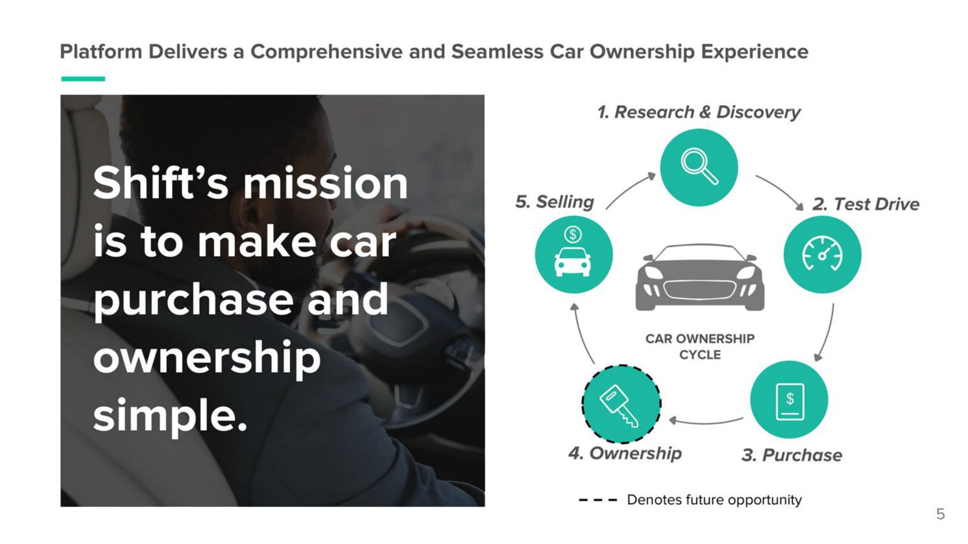 platform delivers a comprehensive and seamless car ownership experience a rect drive lamas is to make car purchase and ownership | Shift