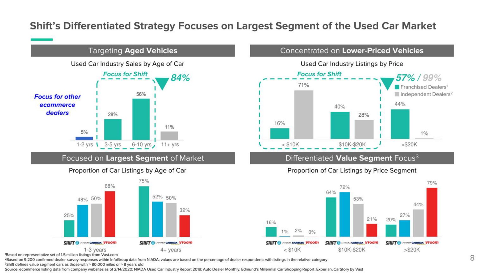 shift differentiated strategy focuses on segment of the used car market sees ich at | Shift