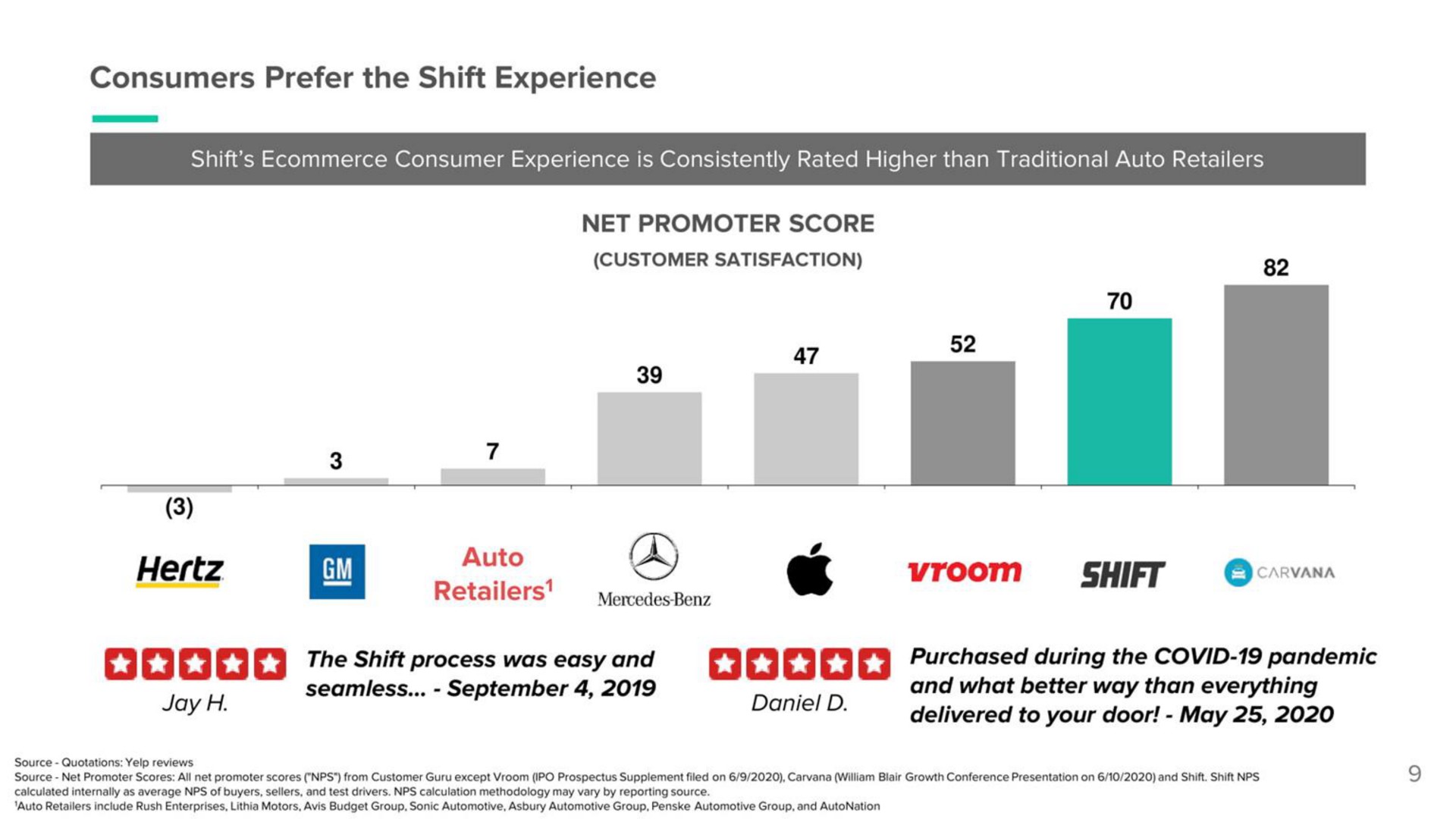 consumers prefer the shift experience hertz a | Shift