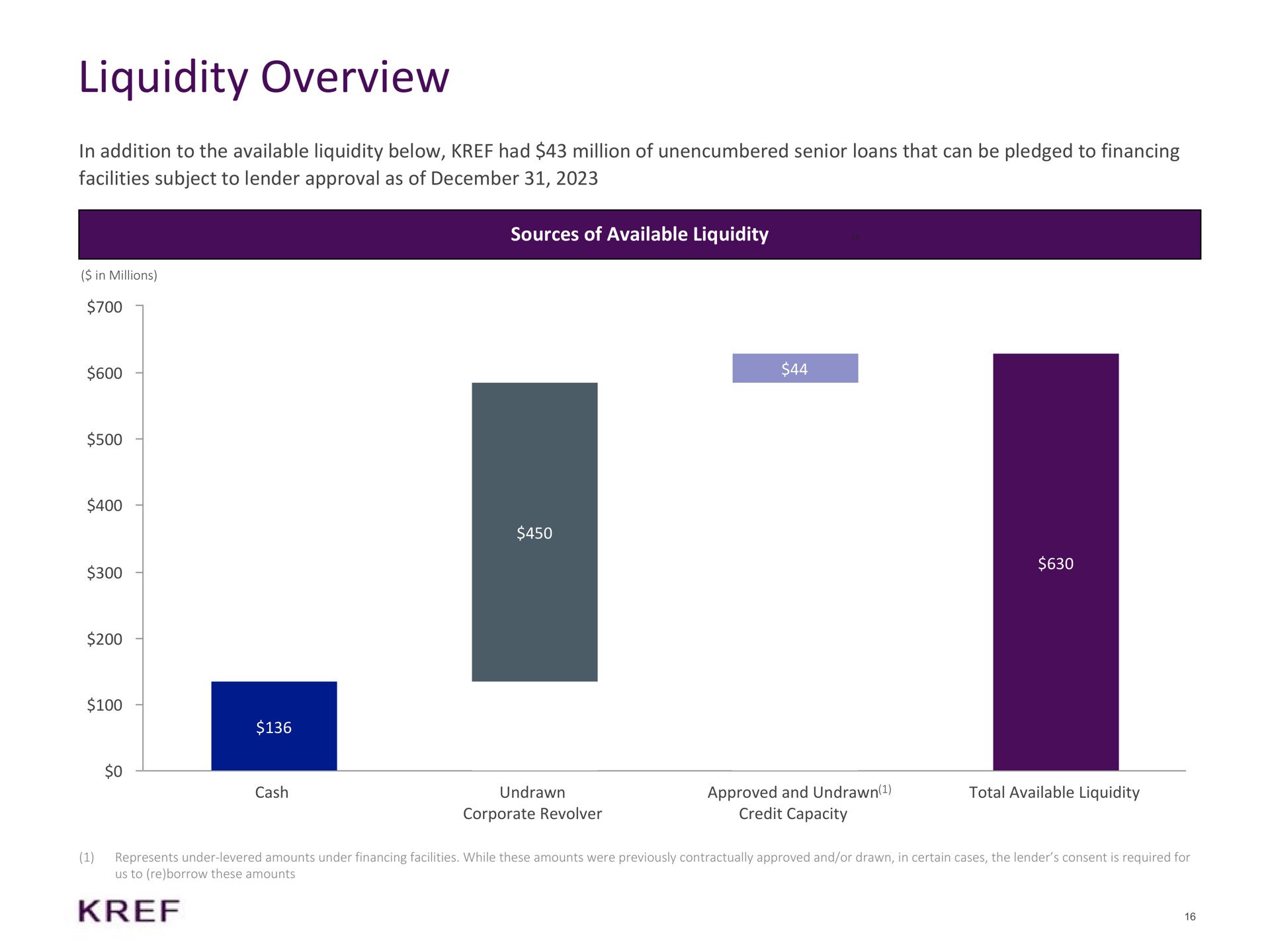 liquidity overview in addition to the available liquidity below had million of unencumbered senior loans that can be pledged to financing facilities subject to lender approval as of sources of available liquidity so | KKR Real Estate Finance Trust