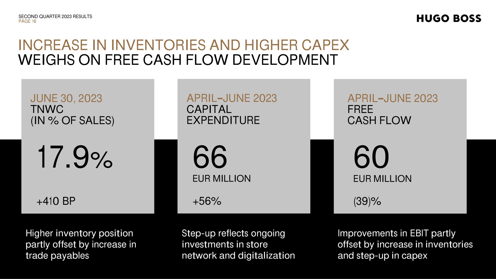 second quarter results page increase in inventories and higher weighs on free cash flow development june in of sales june capital expenditure june free cash flow million million higher inventory position partly offset by increase in trade payables step up reflects ongoing investments in store network and digitalization improvements in partly offset by increase in inventories and step up in | Hugo Boss