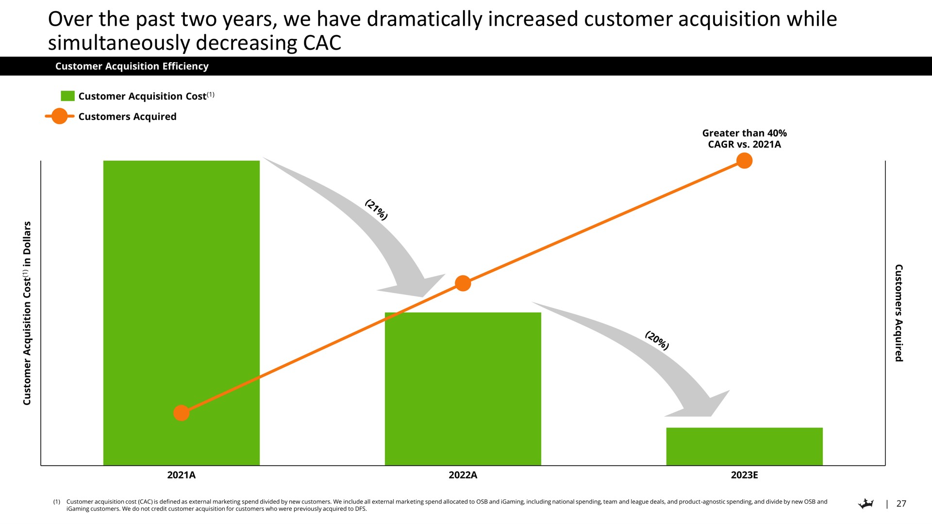 over the past two years we have dramatically increased customer acquisition while simultaneously decreasing | DraftKings