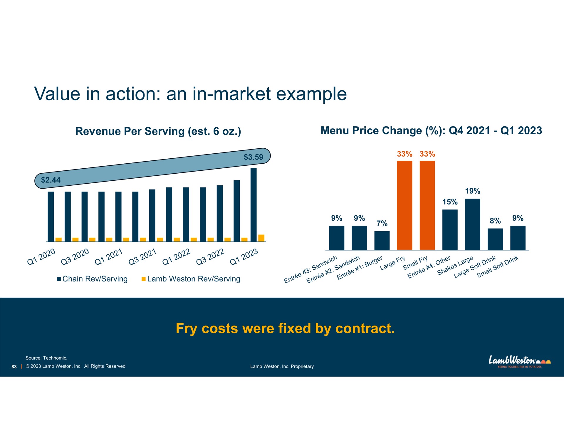 value in action an in market example fry costs were fixed by contract | Lamb Weston