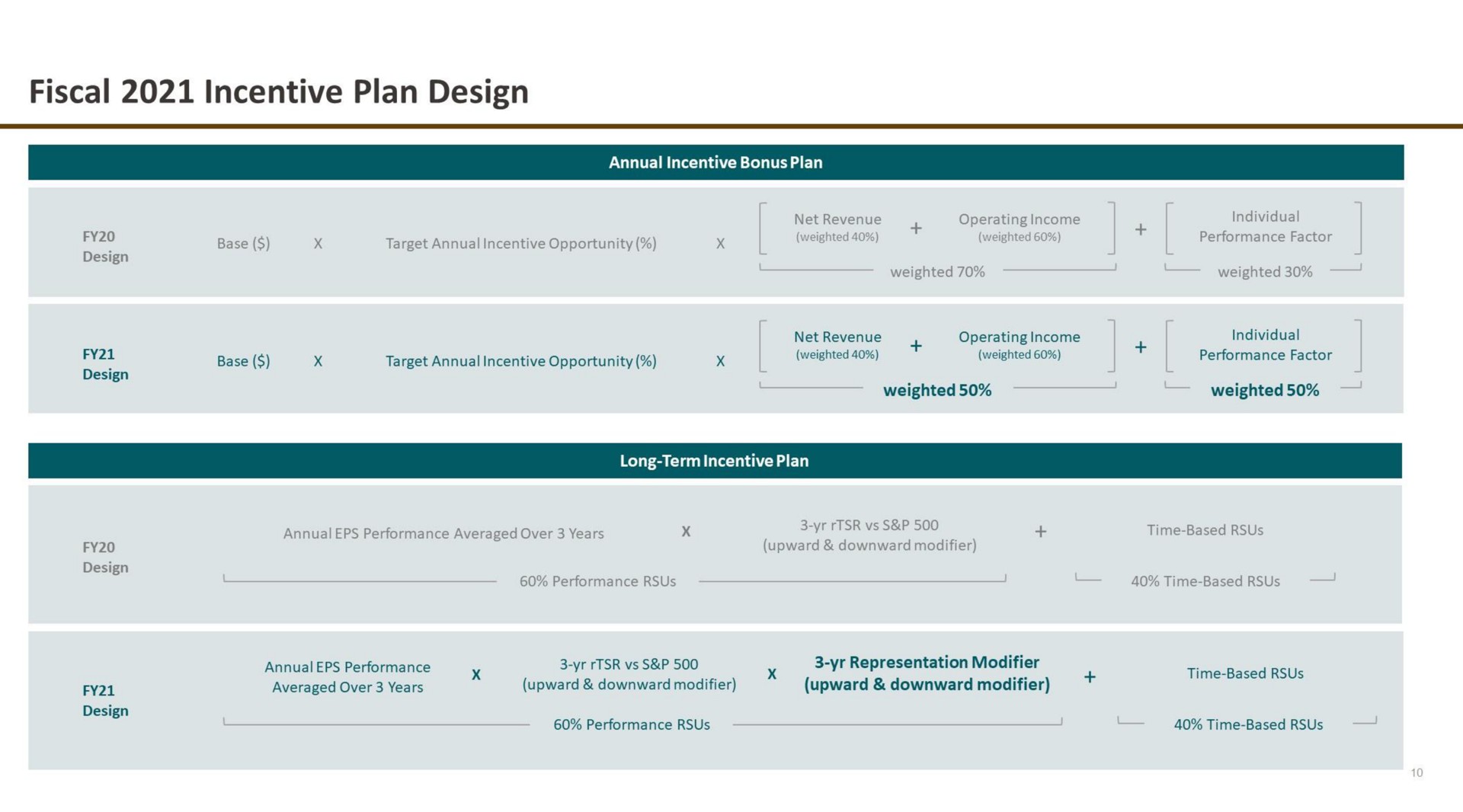 fiscal incentive plan design | Starbucks