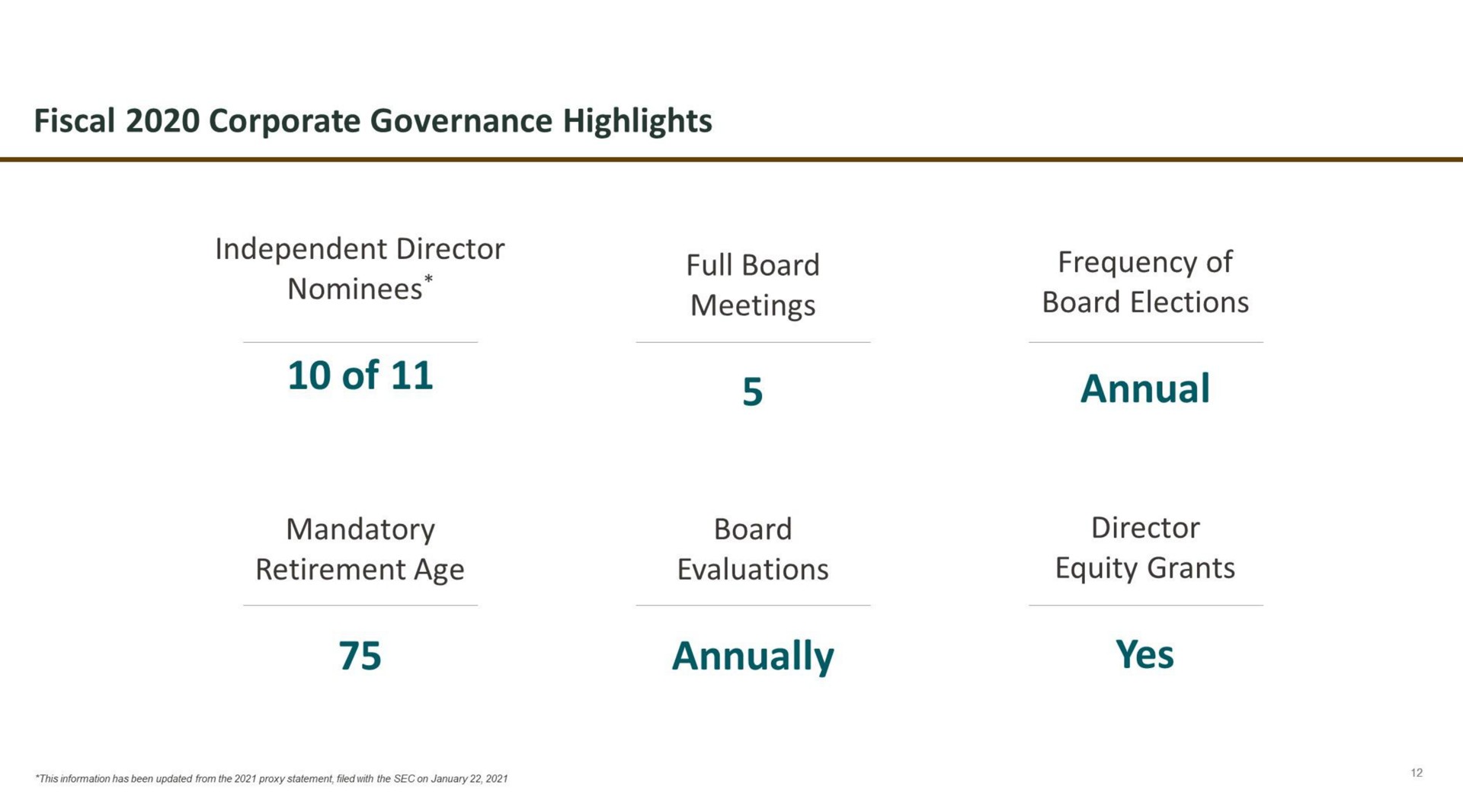 fiscal corporate governance highlights independent director nominees of mandatory retirement age full board meetings board evaluations annually frequency of board elections annual director equity grants yes | Starbucks