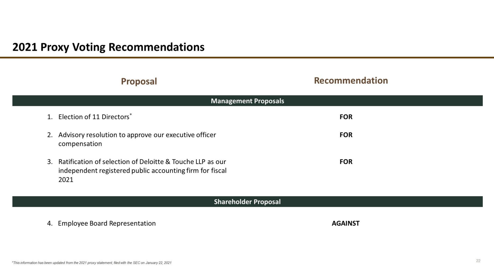 proxy voting recommendations proposal recommendation | Starbucks