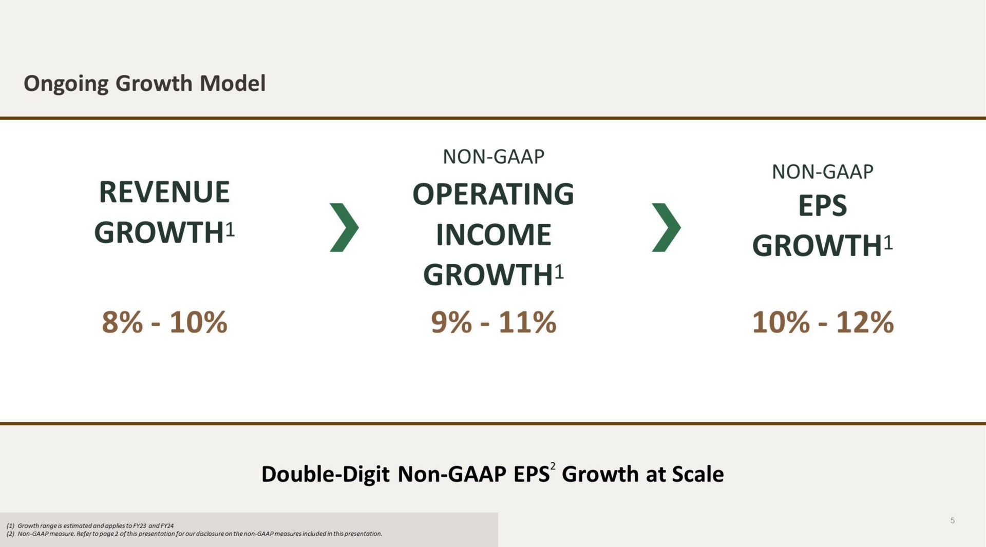 ongoing growth model revenue growth non operating income growth non growth double digit non growth at scale | Starbucks