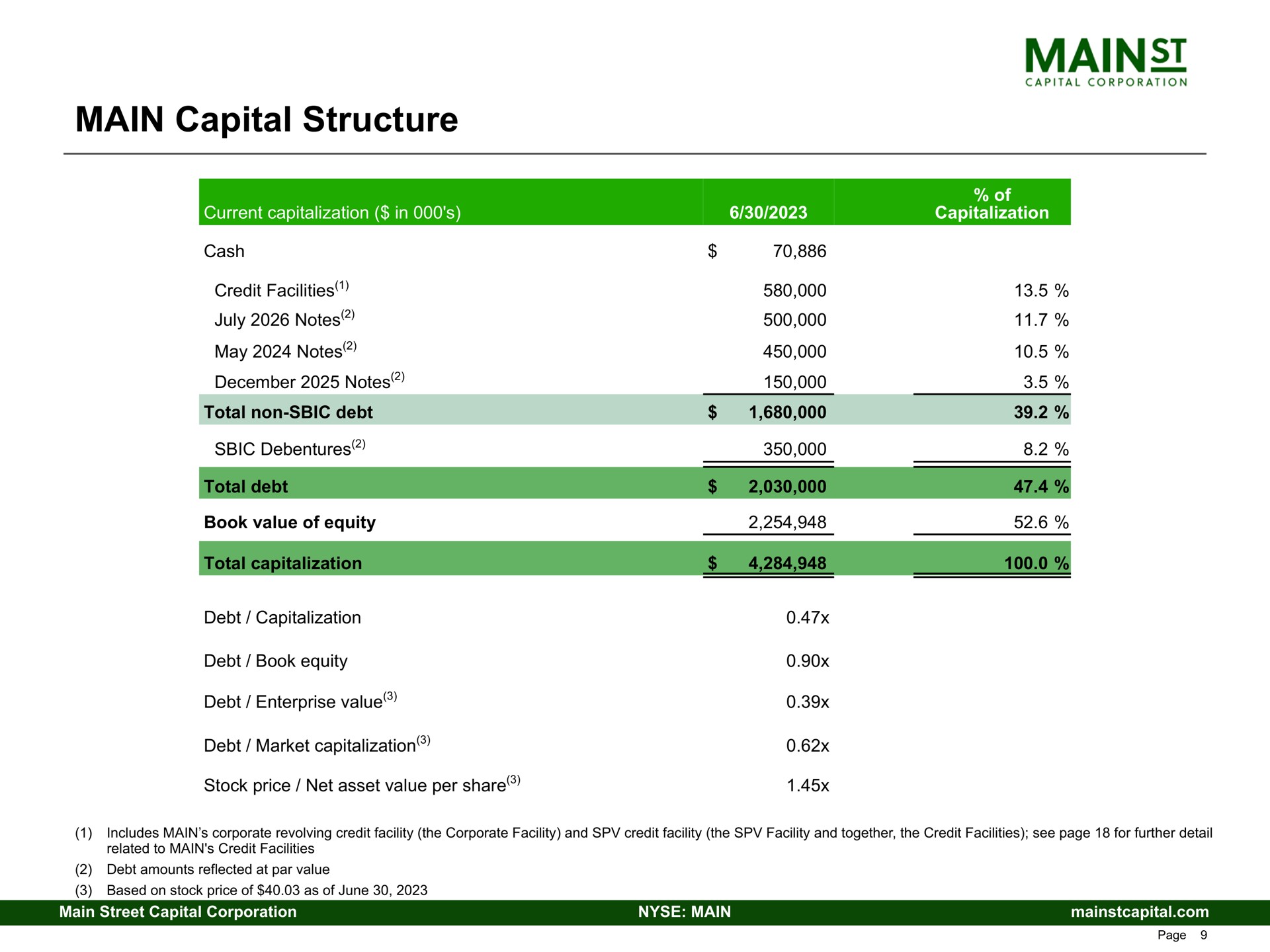 main capital structure | Main Street Capital