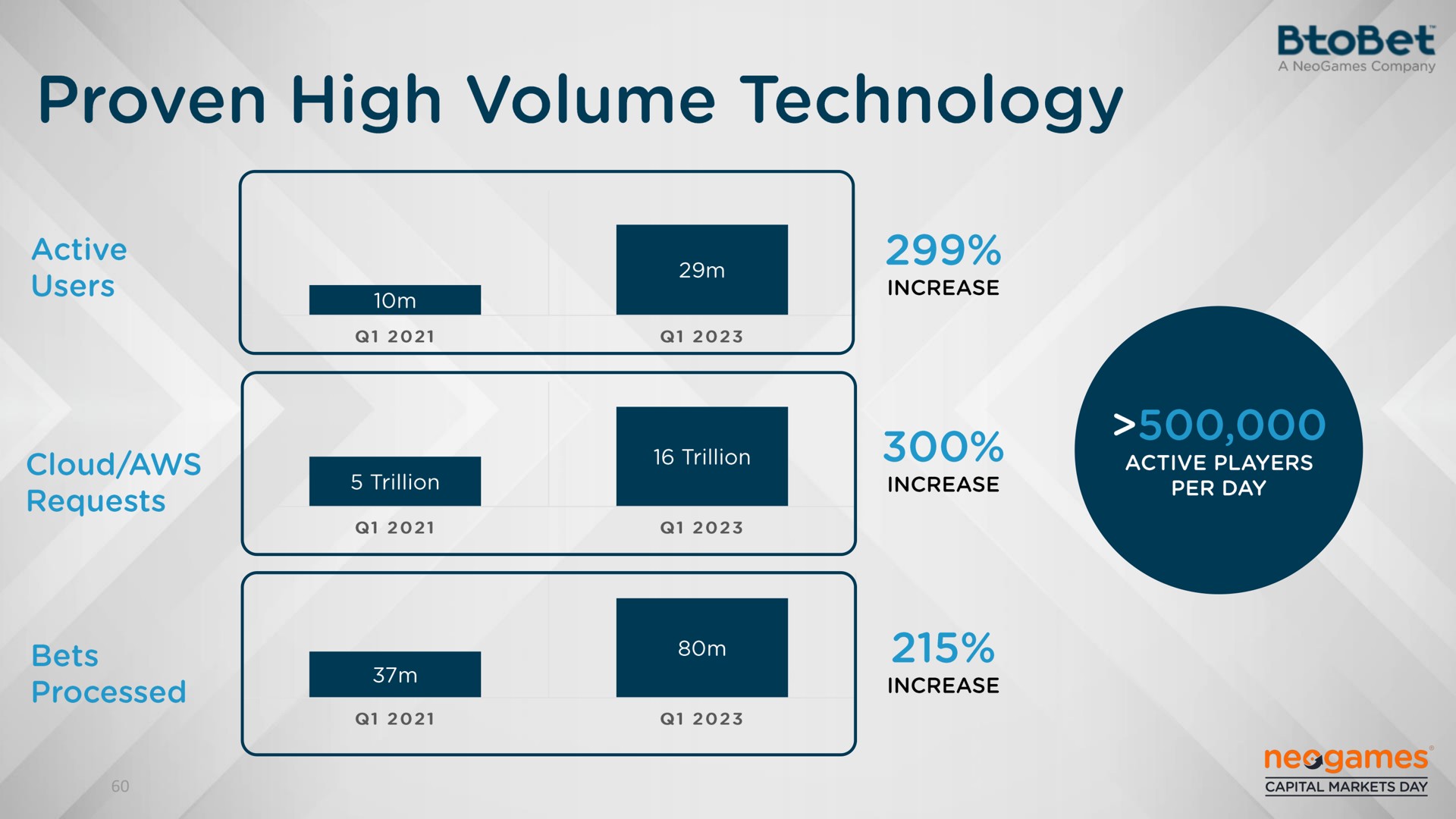 proven high volume technology gets | Neogames